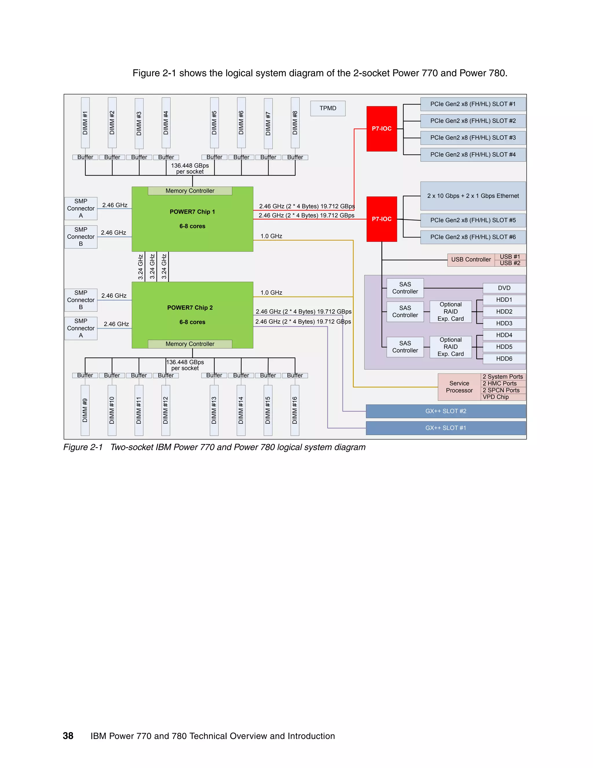 38 IBM Power 770 and 780 Technical Overview and Introduction
Figure 2-1 shows the logical system diagram of the 2-socket Power 770 and Power 780.
Figure 2-1 Two-socket IBM Power 770 and Power 780 logical system diagram
P7-IOC
GX++ SLOT #2
GX++ SLOT #1
PCIe Gen2 x8 (FH/HL) SLOT #5
PCIe Gen2 x8 (FH/HL) SLOT #6
TPMD
SAS
Controller
Optional
RAID
Exp. Card
HDD1
HDD2
HDD3
HDD4
HDD5
HDD6
DVD
SMP
Connector
A
SMP
Connector
B
SMP
Connector
B
SMP
Connector
A
SAS
Controller
SAS
Controller
Optional
RAID
Exp. Card
PCIe Gen2 x8 (FH/HL) SLOT #2
PCIe Gen2 x8 (FH/HL) SLOT #3
PCIe Gen2 x8 (FH/HL) SLOT #4
PCIe Gen2 x8 (FH/HL) SLOT #1
2 x 10 Gbps + 2 x 1 Gbps Ethernet
P7-IOC
2.46 GHz
1.0 GHz
1.0 GHz
Buffer Buffer Buffer Buffer Buffer Buffer Buffer Buffer
DIMM#9
DIMM#10
DIMM#11
DIMM#12
DIMM#13
DIMM#14
DIMM#15
DIMM#16
Buffer
DIMM#1
DIMM#2
136.448 GBps
per socket
Buffer Buffer
DIMM#3
DIMM#4
Buffer Buffer
DIMM#5
DIMM#6
Buffer Buffer
DIMM#7
DIMM#8
Buffer
2 System Ports
2 HMC Ports
2 SPCN Ports
VPD Chip
Service
Processor
USB #1
USB #2
USB Controller
3.24GHz
3.24GHz
3.24GHz
POWER7 Chip 1
6-8 cores
Memory Controller
POWER7 Chip 2
6-8 cores
Memory Controller
136.448 GBps
per socket
2.46 GHz
2.46 GHz
2.46 GHz
2.46 GHz (2 * 4 Bytes) 19.712 GBps
2.46 GHz (2 * 4 Bytes) 19.712 GBps
2.46 GHz (2 * 4 Bytes) 19.712 GBps
2.46 GHz (2 * 4 Bytes) 19.712 GBps
 