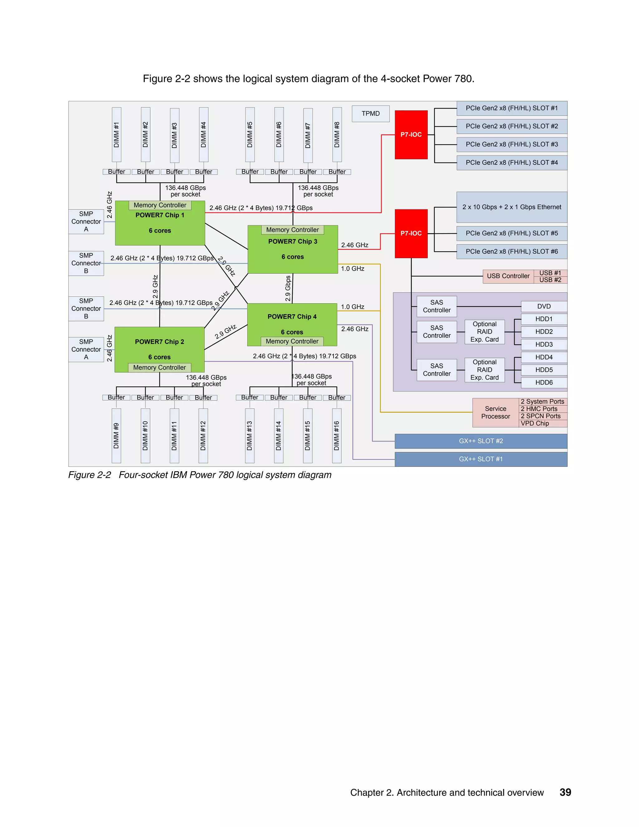 Chapter 2. Architecture and technical overview 39
Figure 2-2 shows the logical system diagram of the 4-socket Power 780.
Figure 2-2 Four-socket IBM Power 780 logical system diagram
P7-IOC
GX++ SLOT #2
GX++ SLOT #1
PCIe Gen2 x8 (FH/HL) SLOT #5
PCIe Gen2 x8 (FH/HL) SLOT #6
Buffer
DIMM#1
DIMM#2
TPMD
SAS
Controller
Optional
RAID
Exp. Card
HDD1
HDD2
HDD3
HDD4
HDD5
HDD6
DVD
2.9GHz
SMP
Connector
A
SMP
Connector
B
SMP
Connector
B
SMP
Connector
A
SAS
Controller
SAS
Controller
Optional
RAID
Exp. Card
PCIe Gen2 x8 (FH/HL) SLOT #2
PCIe Gen2 x8 (FH/HL) SLOT #3
PCIe Gen2 x8 (FH/HL) SLOT #4
PCIe Gen2 x8 (FH/HL) SLOT #1
2 x 10 Gbps + 2 x 1 Gbps Ethernet
P7-IOC
Memory Controller
POWER7 Chip 3
6 cores
POWER7 Chip 4
6 cores
2.9Gbps
POWER7 Chip 1
6 cores
POWER7 Chip 2
6 cores
Memory Controller
Memory Controller
2.46GHz2.46GHz
2.46 GHz
2.46 GHz
1.0 GHz
1.0 GHz
2.9
G
Hz
2.9
G
Hz
Buffer BufferDIMM#3
DIMM#4
Buffer Buffer
DIMM#5
DIMM#6
Buffer Buffer
DIMM#7
DIMM#8
Buffer
Buffer Buffer Buffer Buffer Buffer Buffer Buffer Buffer
DIMM#9
DIMM#10
DIMM#11
DIMM#12
DIMM#13
DIMM#14
DIMM#15
DIMM#162.9 GHz
Memory Controller
Memory Controller
USB #1
USB #2
USB Controller
2 System Ports
2 HMC Ports
2 SPCN Ports
VPD Chip
Service
Processor
2.46 GHz (2 * 4 Bytes) 19.712 GBps
136.448 GBps
per socket
136.448 GBps
per socket
136.448 GBps
per socket
136.448 GBps
per socket
2.46 GHz (2 * 4 Bytes) 19.712 GBps
2.46 GHz (2 * 4 Bytes) 19.712 GBps
2.46 GHz (2 * 4 Bytes) 19.712 GBps
 