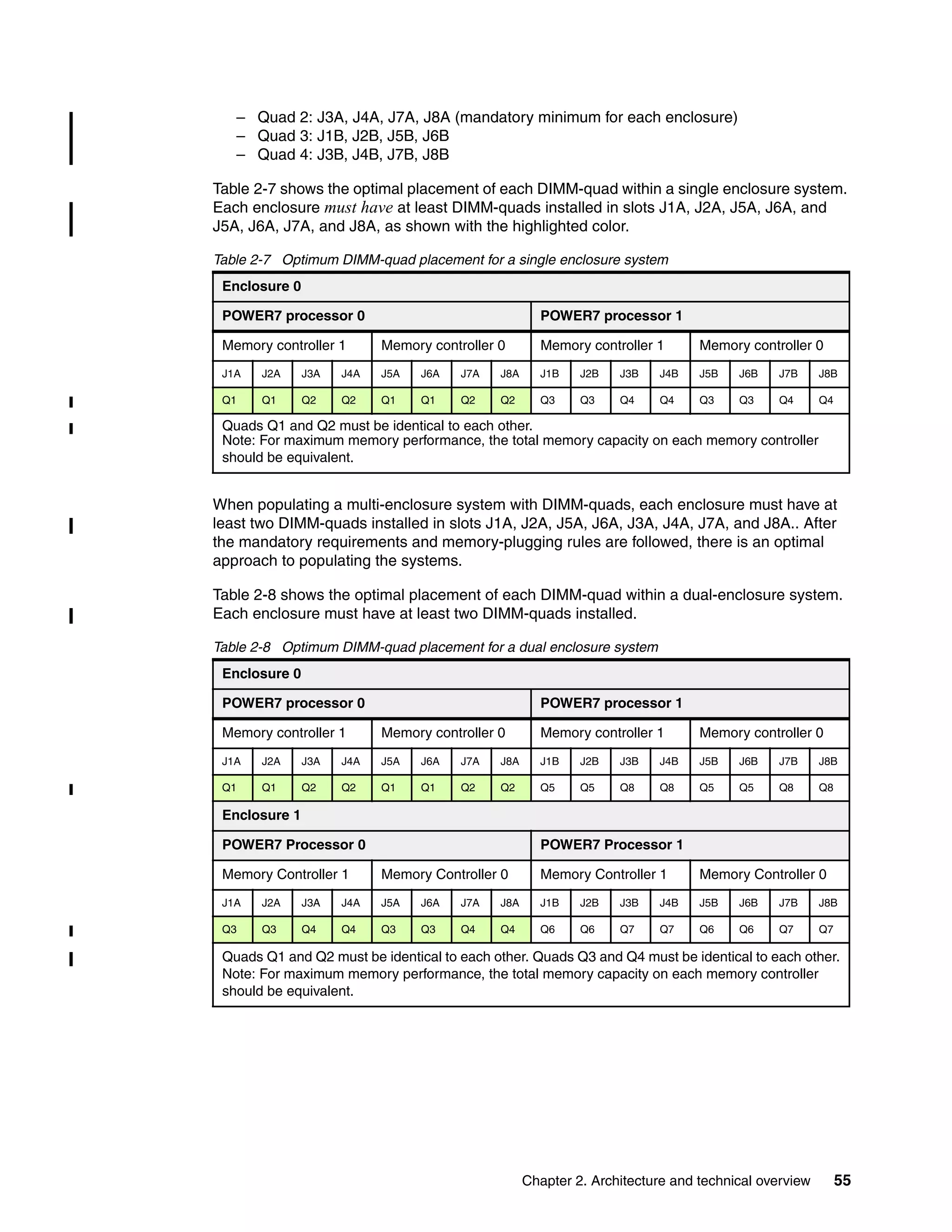Chapter 2. Architecture and technical overview 55
– Quad 2: J3A, J4A, J7A, J8A (mandatory minimum for each enclosure)
– Quad 3: J1B, J2B, J5B, J6B
– Quad 4: J3B, J4B, J7B, J8B
Table 2-7 shows the optimal placement of each DIMM-quad within a single enclosure system.
Each enclosure must have at least DIMM-quads installed in slots J1A, J2A, J5A, J6A, and
J5A, J6A, J7A, and J8A, as shown with the highlighted color.
Table 2-7 Optimum DIMM-quad placement for a single enclosure system
When populating a multi-enclosure system with DIMM-quads, each enclosure must have at
least two DIMM-quads installed in slots J1A, J2A, J5A, J6A, J3A, J4A, J7A, and J8A.. After
the mandatory requirements and memory-plugging rules are followed, there is an optimal
approach to populating the systems.
Table 2-8 shows the optimal placement of each DIMM-quad within a dual-enclosure system.
Each enclosure must have at least two DIMM-quads installed.
Table 2-8 Optimum DIMM-quad placement for a dual enclosure system
Enclosure 0
POWER7 processor 0 POWER7 processor 1
Memory controller 1 Memory controller 0 Memory controller 1 Memory controller 0
J1A J2A J3A J4A J5A J6A J7A J8A J1B J2B J3B J4B J5B J6B J7B J8B
Q1 Q1 Q2 Q2 Q1 Q1 Q2 Q2 Q3 Q3 Q4 Q4 Q3 Q3 Q4 Q4
Quads Q1 and Q2 must be identical to each other.
Note: For maximum memory performance, the total memory capacity on each memory controller
should be equivalent.
Enclosure 0
POWER7 processor 0 POWER7 processor 1
Memory controller 1 Memory controller 0 Memory controller 1 Memory controller 0
J1A J2A J3A J4A J5A J6A J7A J8A J1B J2B J3B J4B J5B J6B J7B J8B
Q1 Q1 Q2 Q2 Q1 Q1 Q2 Q2 Q5 Q5 Q8 Q8 Q5 Q5 Q8 Q8
Enclosure 1
POWER7 Processor 0 POWER7 Processor 1
Memory Controller 1 Memory Controller 0 Memory Controller 1 Memory Controller 0
J1A J2A J3A J4A J5A J6A J7A J8A J1B J2B J3B J4B J5B J6B J7B J8B
Q3 Q3 Q4 Q4 Q3 Q3 Q4 Q4 Q6 Q6 Q7 Q7 Q6 Q6 Q7 Q7
Quads Q1 and Q2 must be identical to each other. Quads Q3 and Q4 must be identical to each other.
Note: For maximum memory performance, the total memory capacity on each memory controller
should be equivalent.
 