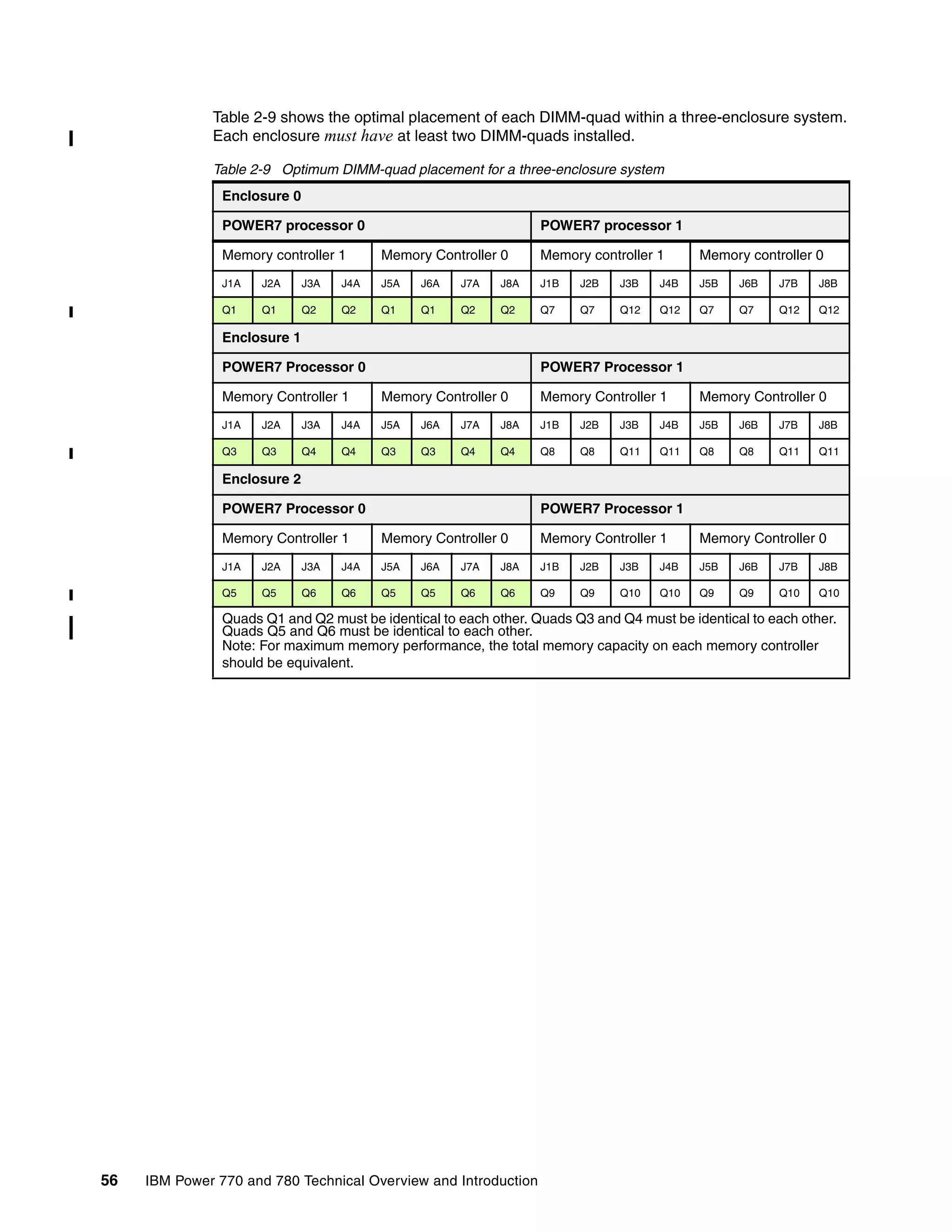 56 IBM Power 770 and 780 Technical Overview and Introduction
Table 2-9 shows the optimal placement of each DIMM-quad within a three-enclosure system.
Each enclosure must have at least two DIMM-quads installed.
Table 2-9 Optimum DIMM-quad placement for a three-enclosure system
Enclosure 0
POWER7 processor 0 POWER7 processor 1
Memory controller 1 Memory Controller 0 Memory controller 1 Memory controller 0
J1A J2A J3A J4A J5A J6A J7A J8A J1B J2B J3B J4B J5B J6B J7B J8B
Q1 Q1 Q2 Q2 Q1 Q1 Q2 Q2 Q7 Q7 Q12 Q12 Q7 Q7 Q12 Q12
Enclosure 1
POWER7 Processor 0 POWER7 Processor 1
Memory Controller 1 Memory Controller 0 Memory Controller 1 Memory Controller 0
J1A J2A J3A J4A J5A J6A J7A J8A J1B J2B J3B J4B J5B J6B J7B J8B
Q3 Q3 Q4 Q4 Q3 Q3 Q4 Q4 Q8 Q8 Q11 Q11 Q8 Q8 Q11 Q11
Enclosure 2
POWER7 Processor 0 POWER7 Processor 1
Memory Controller 1 Memory Controller 0 Memory Controller 1 Memory Controller 0
J1A J2A J3A J4A J5A J6A J7A J8A J1B J2B J3B J4B J5B J6B J7B J8B
Q5 Q5 Q6 Q6 Q5 Q5 Q6 Q6 Q9 Q9 Q10 Q10 Q9 Q9 Q10 Q10
Quads Q1 and Q2 must be identical to each other. Quads Q3 and Q4 must be identical to each other.
Quads Q5 and Q6 must be identical to each other.
Note: For maximum memory performance, the total memory capacity on each memory controller
should be equivalent.
 