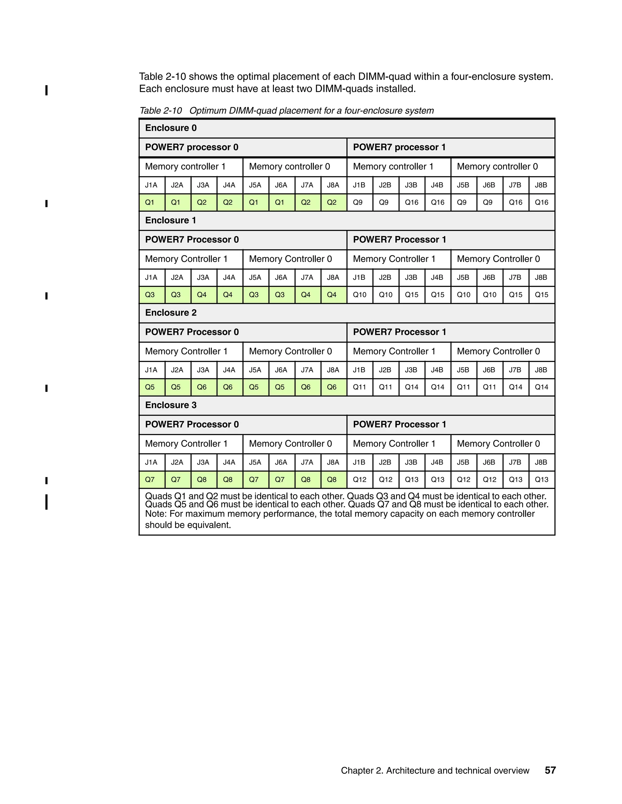 Chapter 2. Architecture and technical overview 57
Table 2-10 shows the optimal placement of each DIMM-quad within a four-enclosure system.
Each enclosure must have at least two DIMM-quads installed.
Table 2-10 Optimum DIMM-quad placement for a four-enclosure system
Enclosure 0
POWER7 processor 0 POWER7 processor 1
Memory controller 1 Memory controller 0 Memory controller 1 Memory controller 0
J1A J2A J3A J4A J5A J6A J7A J8A J1B J2B J3B J4B J5B J6B J7B J8B
Q1 Q1 Q2 Q2 Q1 Q1 Q2 Q2 Q9 Q9 Q16 Q16 Q9 Q9 Q16 Q16
Enclosure 1
POWER7 Processor 0 POWER7 Processor 1
Memory Controller 1 Memory Controller 0 Memory Controller 1 Memory Controller 0
J1A J2A J3A J4A J5A J6A J7A J8A J1B J2B J3B J4B J5B J6B J7B J8B
Q3 Q3 Q4 Q4 Q3 Q3 Q4 Q4 Q10 Q10 Q15 Q15 Q10 Q10 Q15 Q15
Enclosure 2
POWER7 Processor 0 POWER7 Processor 1
Memory Controller 1 Memory Controller 0 Memory Controller 1 Memory Controller 0
J1A J2A J3A J4A J5A J6A J7A J8A J1B J2B J3B J4B J5B J6B J7B J8B
Q5 Q5 Q6 Q6 Q5 Q5 Q6 Q6 Q11 Q11 Q14 Q14 Q11 Q11 Q14 Q14
Enclosure 3
POWER7 Processor 0 POWER7 Processor 1
Memory Controller 1 Memory Controller 0 Memory Controller 1 Memory Controller 0
J1A J2A J3A J4A J5A J6A J7A J8A J1B J2B J3B J4B J5B J6B J7B J8B
Q7 Q7 Q8 Q8 Q7 Q7 Q8 Q8 Q12 Q12 Q13 Q13 Q12 Q12 Q13 Q13
Quads Q1 and Q2 must be identical to each other. Quads Q3 and Q4 must be identical to each other.
Quads Q5 and Q6 must be identical to each other. Quads Q7 and Q8 must be identical to each other.
Note: For maximum memory performance, the total memory capacity on each memory controller
should be equivalent.
 