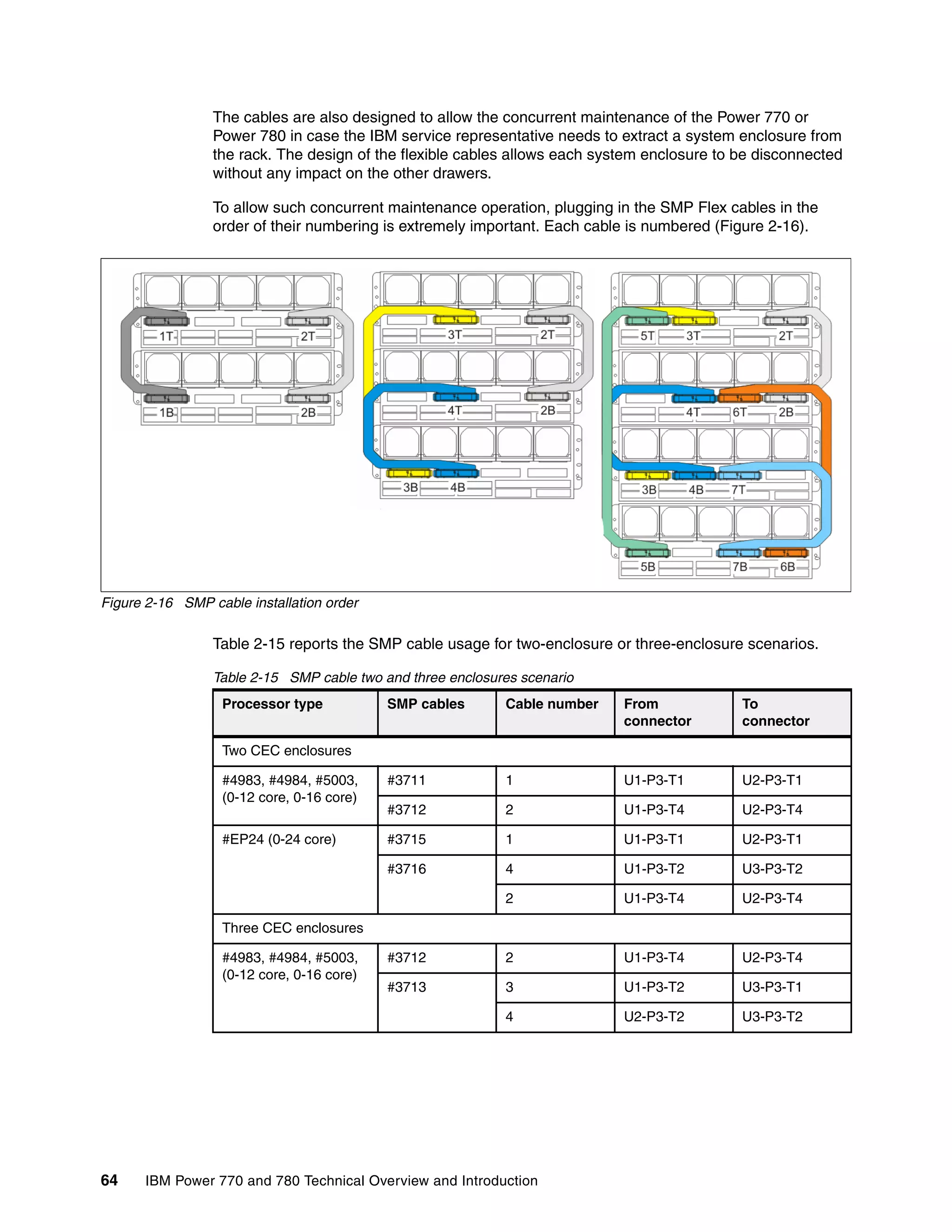 64 IBM Power 770 and 780 Technical Overview and Introduction
The cables are also designed to allow the concurrent maintenance of the Power 770 or
Power 780 in case the IBM service representative needs to extract a system enclosure from
the rack. The design of the flexible cables allows each system enclosure to be disconnected
without any impact on the other drawers.
To allow such concurrent maintenance operation, plugging in the SMP Flex cables in the
order of their numbering is extremely important. Each cable is numbered (Figure 2-16).
Figure 2-16 SMP cable installation order
Table 2-15 reports the SMP cable usage for two-enclosure or three-enclosure scenarios.
Table 2-15 SMP cable two and three enclosures scenario
Processor type SMP cables Cable number From
connector
To
connector
Two CEC enclosures
#4983, #4984, #5003,
(0-12 core, 0-16 core)
#3711 1 U1-P3-T1 U2-P3-T1
#3712 2 U1-P3-T4 U2-P3-T4
#EP24 (0-24 core) #3715 1 U1-P3-T1 U2-P3-T1
#3716 4 U1-P3-T2 U3-P3-T2
2 U1-P3-T4 U2-P3-T4
Three CEC enclosures
#4983, #4984, #5003,
(0-12 core, 0-16 core)
#3712 2 U1-P3-T4 U2-P3-T4
#3713 3 U1-P3-T2 U3-P3-T1
4 U2-P3-T2 U3-P3-T2
 