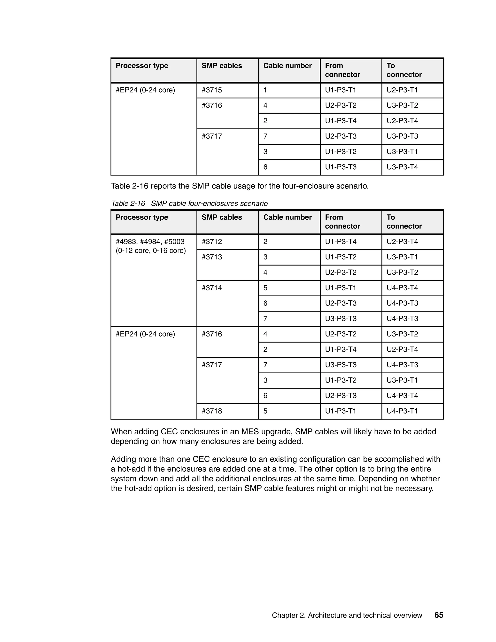 Chapter 2. Architecture and technical overview 65
Table 2-16 reports the SMP cable usage for the four-enclosure scenario.
Table 2-16 SMP cable four-enclosures scenario
When adding CEC enclosures in an MES upgrade, SMP cables will likely have to be added
depending on how many enclosures are being added.
Adding more than one CEC enclosure to an existing configuration can be accomplished with
a hot-add if the enclosures are added one at a time. The other option is to bring the entire
system down and add all the additional enclosures at the same time. Depending on whether
the hot-add option is desired, certain SMP cable features might or might not be necessary.
#EP24 (0-24 core) #3715 1 U1-P3-T1 U2-P3-T1
#3716 4 U2-P3-T2 U3-P3-T2
2 U1-P3-T4 U2-P3-T4
#3717 7 U2-P3-T3 U3-P3-T3
3 U1-P3-T2 U3-P3-T1
6 U1-P3-T3 U3-P3-T4
Processor type SMP cables Cable number From
connector
To
connector
#4983, #4984, #5003
(0-12 core, 0-16 core)
#3712 2 U1-P3-T4 U2-P3-T4
#3713 3 U1-P3-T2 U3-P3-T1
4 U2-P3-T2 U3-P3-T2
#3714 5 U1-P3-T1 U4-P3-T4
6 U2-P3-T3 U4-P3-T3
7 U3-P3-T3 U4-P3-T3
#EP24 (0-24 core) #3716 4 U2-P3-T2 U3-P3-T2
2 U1-P3-T4 U2-P3-T4
#3717 7 U3-P3-T3 U4-P3-T3
3 U1-P3-T2 U3-P3-T1
6 U2-P3-T3 U4-P3-T4
#3718 5 U1-P3-T1 U4-P3-T1
Processor type SMP cables Cable number From
connector
To
connector
 
