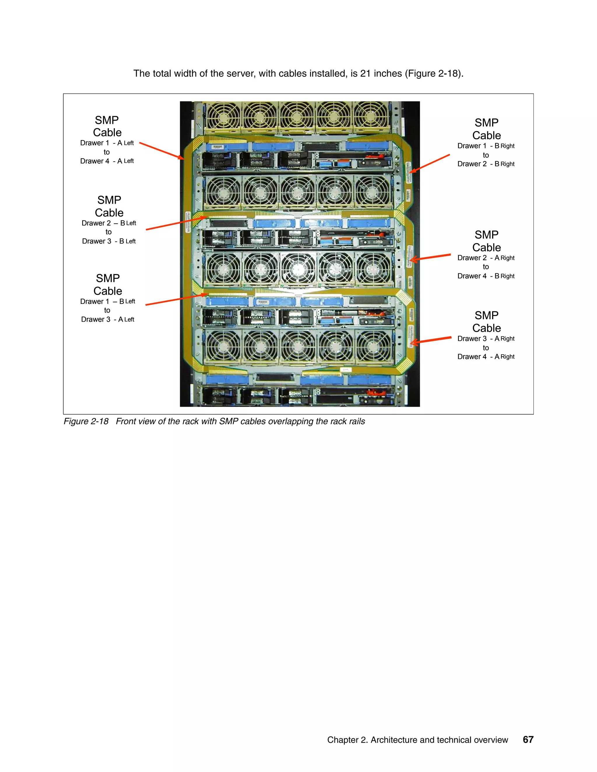 Chapter 2. Architecture and technical overview 67
The total width of the server, with cables installed, is 21 inches (Figure 2-18).
Figure 2-18 Front view of the rack with SMP cables overlapping the rack rails
SMP
Cable
Drawer 1 - A Left
to
Drawer 4 - A Left
SMP
Cable
Drawer 2 – B Left
to
Drawer 3 - B Left
SMP
Cable
Drawer 1 – B Left
to
Drawer 3 - A Left
SMP
Cable
Drawer 1 - B Right
to
Drawer 2 - B Right
SMP
Cable
Drawer 2 - A Right
to
Drawer 4 - B Right
SMP
Cable
Drawer 3 - A Right
to
Drawer 4 - A Right
SMP
Cable
Drawer 1 - A Left
to
Drawer 4 - A Left
SMP
Cable
Drawer 2 – B Left
to
Drawer 3 - B Left
SMP
Cable
Drawer 1 – B Left
to
Drawer 3 - A Left
SMP
Cable
Drawer 1 - B Right
to
Drawer 2 - B Right
SMP
Cable
Drawer 2 - A Right
to
Drawer 4 - B Right
SMP
Cable
Drawer 3 - A Right
to
Drawer 4 - A Right
 
