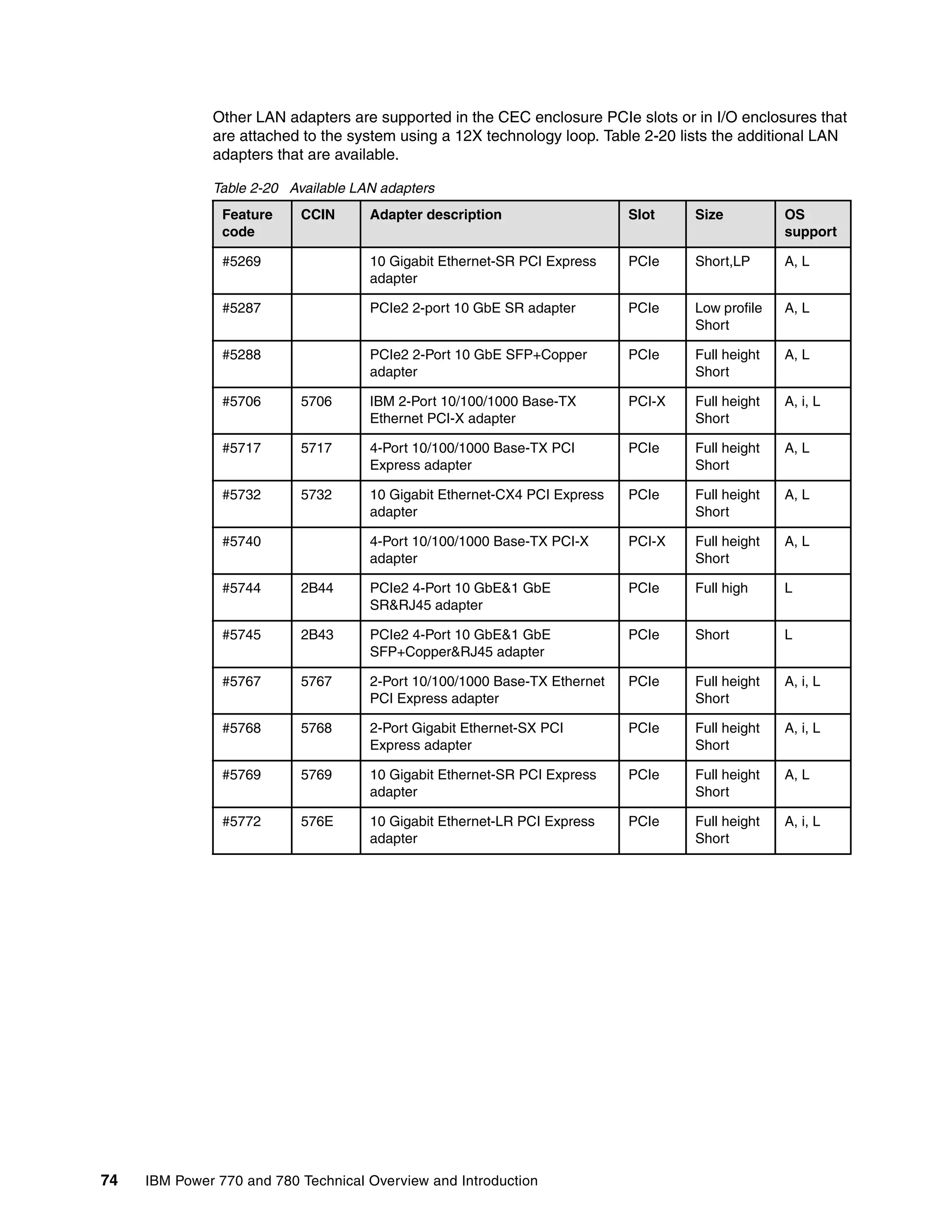 74 IBM Power 770 and 780 Technical Overview and Introduction
Other LAN adapters are supported in the CEC enclosure PCIe slots or in I/O enclosures that
are attached to the system using a 12X technology loop. Table 2-20 lists the additional LAN
adapters that are available.
Table 2-20 Available LAN adapters
Feature
code
CCIN Adapter description Slot Size OS
support
#5269 10 Gigabit Ethernet-SR PCI Express
adapter
PCIe Short,LP A, L
#5287 PCIe2 2-port 10 GbE SR adapter PCIe Low profile
Short
A, L
#5288 PCIe2 2-Port 10 GbE SFP+Copper
adapter
PCIe Full height
Short
A, L
#5706 5706 IBM 2-Port 10/100/1000 Base-TX
Ethernet PCI-X adapter
PCI-X Full height
Short
A, i, L
#5717 5717 4-Port 10/100/1000 Base-TX PCI
Express adapter
PCIe Full height
Short
A, L
#5732 5732 10 Gigabit Ethernet-CX4 PCI Express
adapter
PCIe Full height
Short
A, L
#5740 4-Port 10/100/1000 Base-TX PCI-X
adapter
PCI-X Full height
Short
A, L
#5744 2B44 PCIe2 4-Port 10 GbE&1 GbE
SR&RJ45 adapter
PCIe Full high L
#5745 2B43 PCIe2 4-Port 10 GbE&1 GbE
SFP+Copper&RJ45 adapter
PCIe Short L
#5767 5767 2-Port 10/100/1000 Base-TX Ethernet
PCI Express adapter
PCIe Full height
Short
A, i, L
#5768 5768 2-Port Gigabit Ethernet-SX PCI
Express adapter
PCIe Full height
Short
A, i, L
#5769 5769 10 Gigabit Ethernet-SR PCI Express
adapter
PCIe Full height
Short
A, L
#5772 576E 10 Gigabit Ethernet-LR PCI Express
adapter
PCIe Full height
Short
A, i, L
 