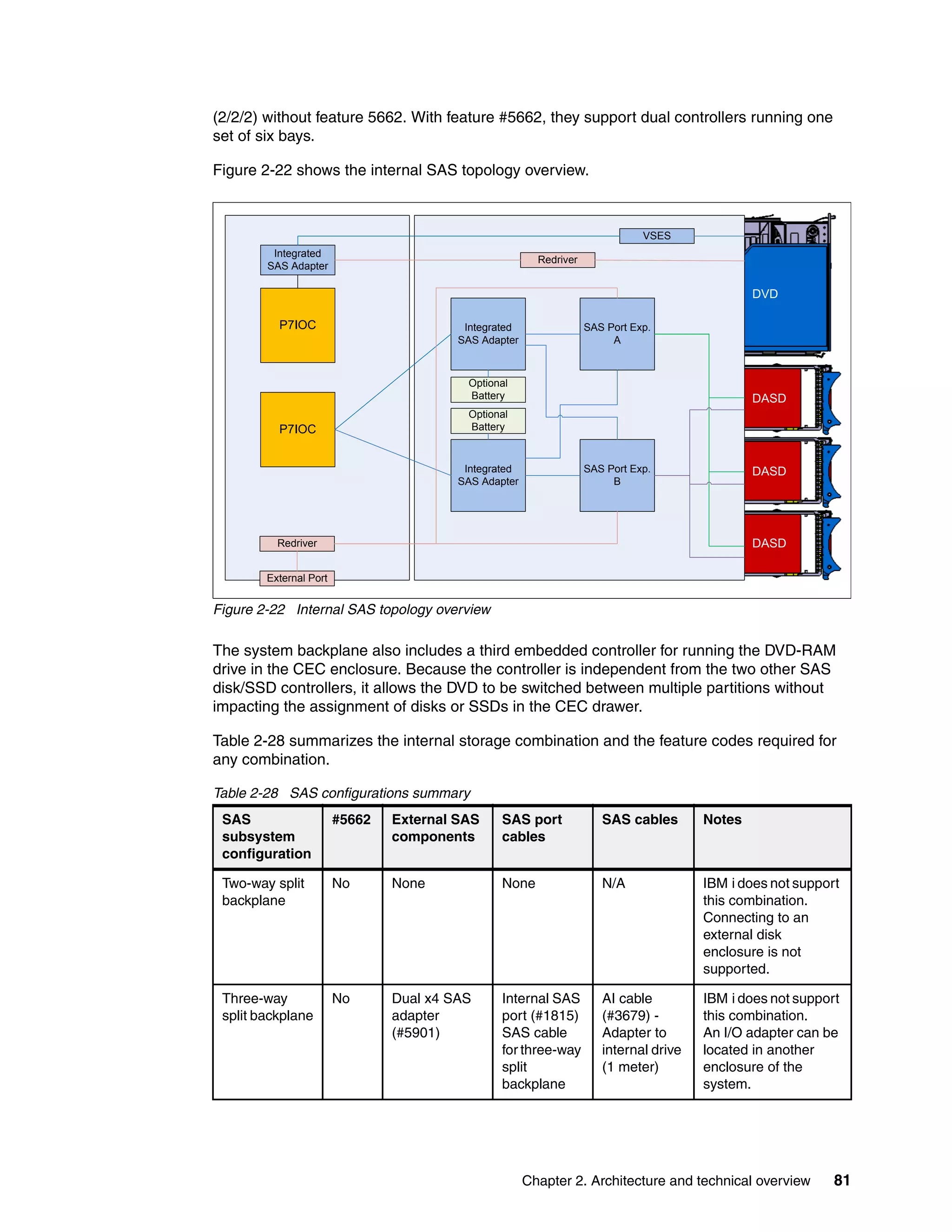 Chapter 2. Architecture and technical overview 81
(2/2/2) without feature 5662. With feature #5662, they support dual controllers running one
set of six bays.
Figure 2-22 shows the internal SAS topology overview.
Figure 2-22 Internal SAS topology overview
The system backplane also includes a third embedded controller for running the DVD-RAM
drive in the CEC enclosure. Because the controller is independent from the two other SAS
disk/SSD controllers, it allows the DVD to be switched between multiple partitions without
impacting the assignment of disks or SSDs in the CEC drawer.
Table 2-28 summarizes the internal storage combination and the feature codes required for
any combination.
Table 2-28 SAS configurations summary
SAS
subsystem
configuration
#5662 External SAS
components
SAS port
cables
SAS cables Notes
Two-way split
backplane
No None None N/A IBM i does not support
this combination.
Connecting to an
external disk
enclosure is not
supported.
Three-way
split backplane
No Dual x4 SAS
adapter
(#5901)
Internal SAS
port (#1815)
SAS cable
for three-way
split
backplane
AI cable
(#3679) -
Adapter to
internal drive
(1 meter)
IBM i does not support
this combination.
An I/O adapter can be
located in another
enclosure of the
system.
P7IOC
Integrated
SAS Adapter
P7IOC
DVD
DASD
DASD
DASD
VSES
Redriver
Integrated
SAS Adapter
Integrated
SAS Adapter
Redriver
SAS Port Exp.
A
SAS Port Exp.
B
Optional
Battery
Optional
Battery
External Port
 
