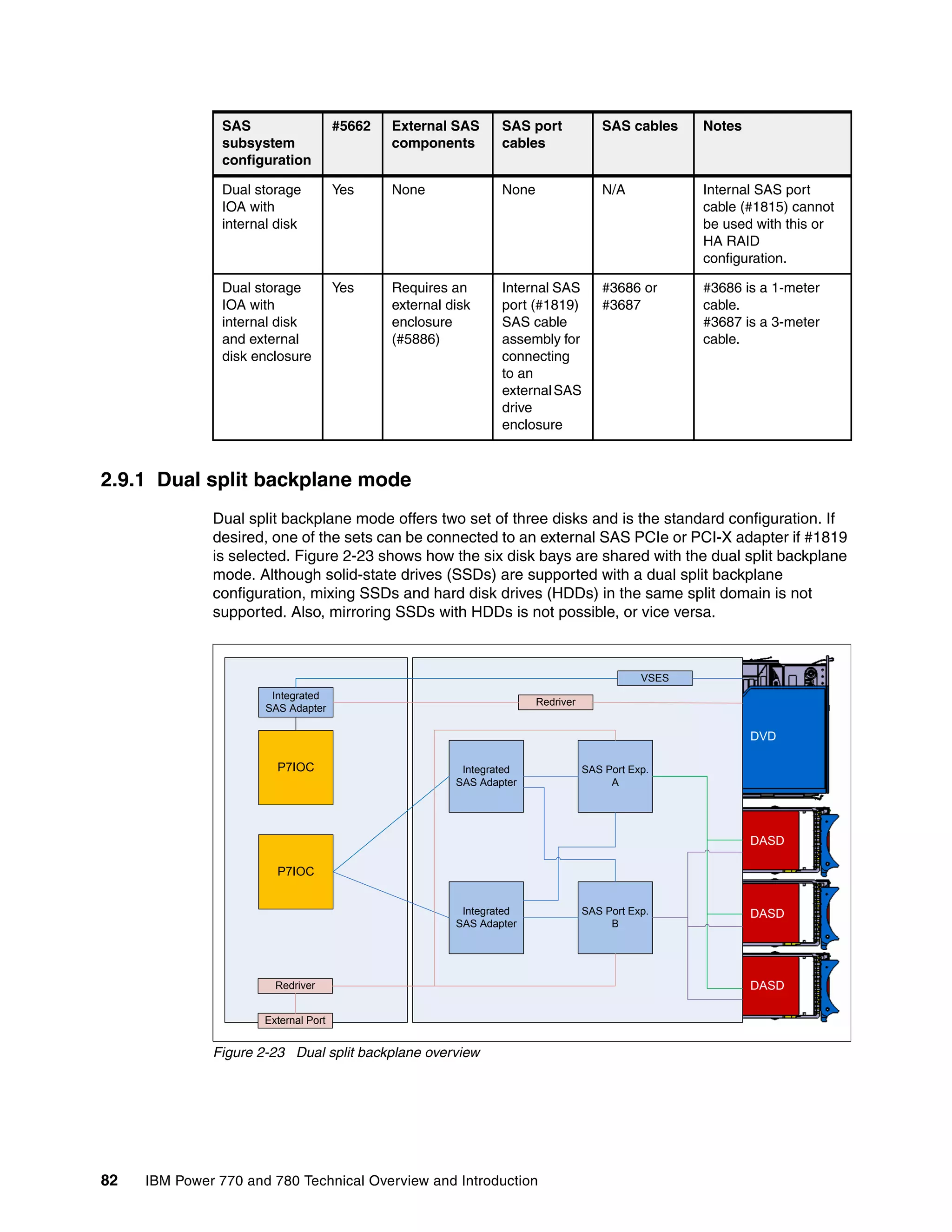 82 IBM Power 770 and 780 Technical Overview and Introduction
2.9.1 Dual split backplane mode
Dual split backplane mode offers two set of three disks and is the standard configuration. If
desired, one of the sets can be connected to an external SAS PCIe or PCI-X adapter if #1819
is selected. Figure 2-23 shows how the six disk bays are shared with the dual split backplane
mode. Although solid-state drives (SSDs) are supported with a dual split backplane
configuration, mixing SSDs and hard disk drives (HDDs) in the same split domain is not
supported. Also, mirroring SSDs with HDDs is not possible, or vice versa.
Figure 2-23 Dual split backplane overview
Dual storage
IOA with
internal disk
Yes None None N/A Internal SAS port
cable (#1815) cannot
be used with this or
HA RAID
configuration.
Dual storage
IOA with
internal disk
and external
disk enclosure
Yes Requires an
external disk
enclosure
(#5886)
Internal SAS
port (#1819)
SAS cable
assembly for
connecting
to an
externalSAS
drive
enclosure
#3686 or
#3687
#3686 is a 1-meter
cable.
#3687 is a 3-meter
cable.
SAS
subsystem
configuration
#5662 External SAS
components
SAS port
cables
SAS cables Notes
P7IOC
Integrated
SAS Adapter
P7IOC
DVD
DASD
DASD
DASD
VSES
Redriver
Integrated
SAS Adapter
Integrated
SAS Adapter
Redriver
SAS Port Exp.
A
SAS Port Exp.
B
External Port
 