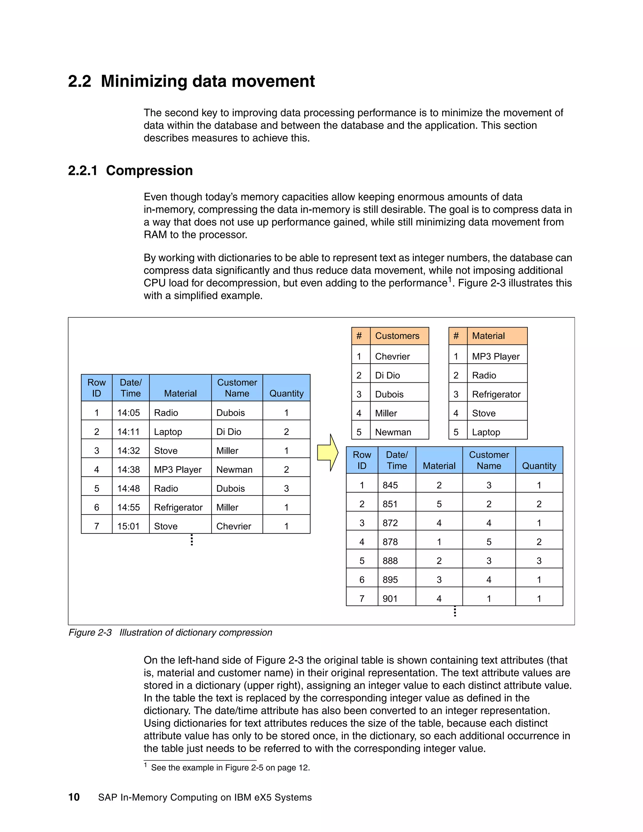 10 SAP In-Memory Computing on IBM eX5 Systems
2.2 Minimizing data movement
The second key to improving data processing performance is to minimize the movement of
data within the database and between the database and the application. This section
describes measures to achieve this.
2.2.1 Compression
Even though today’s memory capacities allow keeping enormous amounts of data
in-memory, compressing the data in-memory is still desirable. The goal is to compress data in
a way that does not use up performance gained, while still minimizing data movement from
RAM to the processor.
By working with dictionaries to be able to represent text as integer numbers, the database can
compress data significantly and thus reduce data movement, while not imposing additional
CPU load for decompression, but even adding to the performance1. Figure 2-3 illustrates this
with a simplified example.
Figure 2-3 Illustration of dictionary compression
On the left-hand side of Figure 2-3 the original table is shown containing text attributes (that
is, material and customer name) in their original representation. The text attribute values are
stored in a dictionary (upper right), assigning an integer value to each distinct attribute value.
In the table the text is replaced by the corresponding integer value as defined in the
dictionary. The date/time attribute has also been converted to an integer representation.
Using dictionaries for text attributes reduces the size of the table, because each distinct
attribute value has only to be stored once, in the dictionary, so each additional occurrence in
the table just needs to be referred to with the corresponding integer value.
1 See the example in Figure 2-5 on page 12.
Row
ID
Date/
Time Material
Customer
Name Quantity
1 14:05 Radio Dubois 1
2 14:11 Laptop Di Dio 2
3 14:32 Stove Miller 1
4 14:38 MP3 Player Newman 2
5 14:48 Radio Dubois 3
6 14:55 Refrigerator Miller 1
7 15:01 Stove Chevrier 1
# Customers
1 Chevrier
2 Di Dio
3 Dubois
4 Miller
5 Newman
# Material
1 MP3 Player
2 Radio
3 Refrigerator
4 Stove
5 Laptop
Row
ID
Date/
Time Material
Customer
Name Quantity
1 845 2 3 1
2 851 5 2 2
3 872 4 4 1
4 878 1 5 2
5 888 2 3 3
6 895 3 4 1
7 901 4 1 1
 