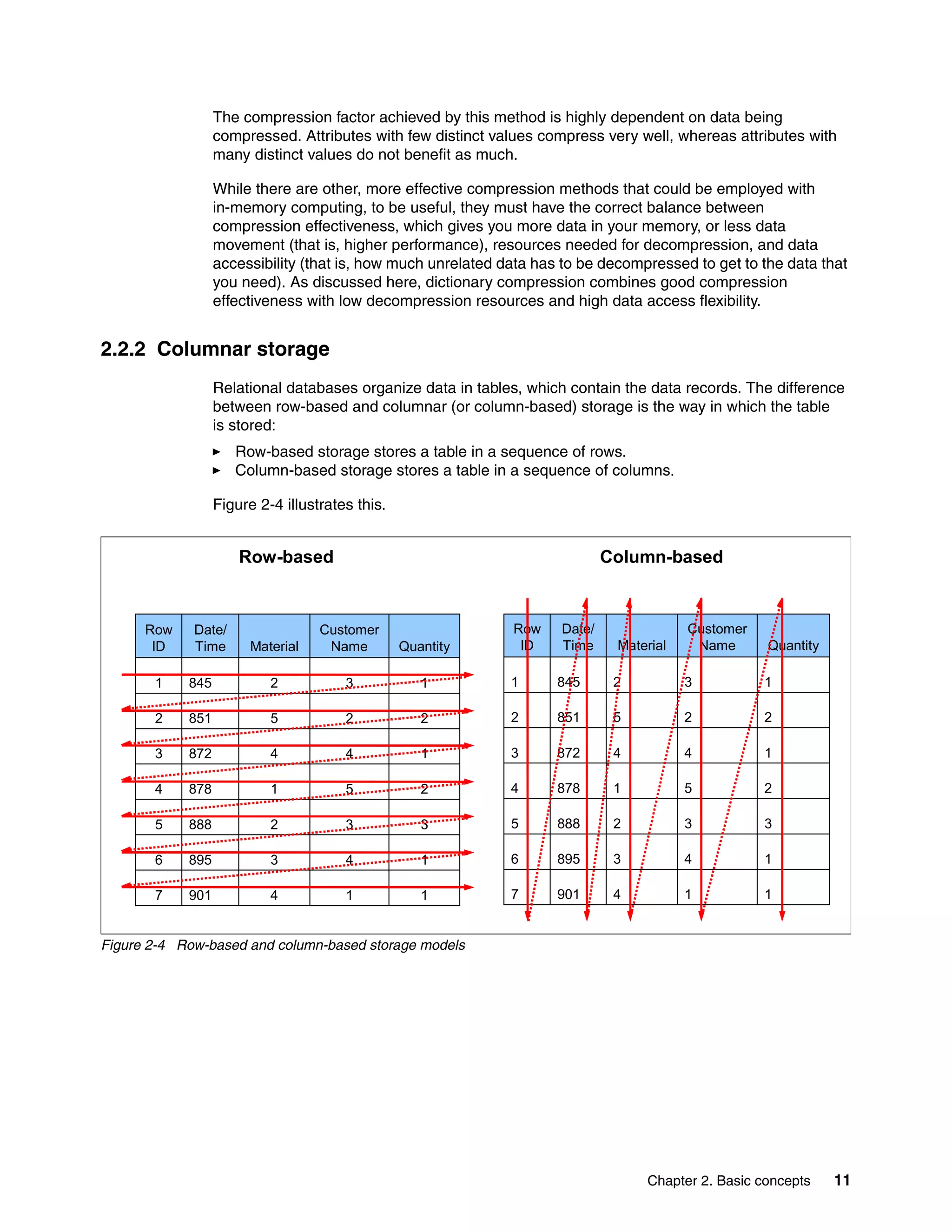 Chapter 2. Basic concepts 11
The compression factor achieved by this method is highly dependent on data being
compressed. Attributes with few distinct values compress very well, whereas attributes with
many distinct values do not benefit as much.
While there are other, more effective compression methods that could be employed with
in-memory computing, to be useful, they must have the correct balance between
compression effectiveness, which gives you more data in your memory, or less data
movement (that is, higher performance), resources needed for decompression, and data
accessibility (that is, how much unrelated data has to be decompressed to get to the data that
you need). As discussed here, dictionary compression combines good compression
effectiveness with low decompression resources and high data access flexibility.
2.2.2 Columnar storage
Relational databases organize data in tables, which contain the data records. The difference
between row-based and columnar (or column-based) storage is the way in which the table
is stored:
򐂰 Row-based storage stores a table in a sequence of rows.
򐂰 Column-based storage stores a table in a sequence of columns.
Figure 2-4 illustrates this.
Figure 2-4 Row-based and column-based storage models
Row
ID
Date/
Time Material
Customer
Name Quantity
1 845 2 3 1
2 851 5 2 2
3 872 4 4 1
4 878 1 5 2
5 888 2 3 3
6 895 3 4 1
7 901 4 1 1
Row
ID
Date/
Time Material
Customer
Name Quantity
1 845 2 3 1
2 851 5 2 2
3 872 4 4 1
4 878 1 5 2
5 888 2 3 3
6 895 3 4 1
7 901 4 1 1
Row-based Column-based
 