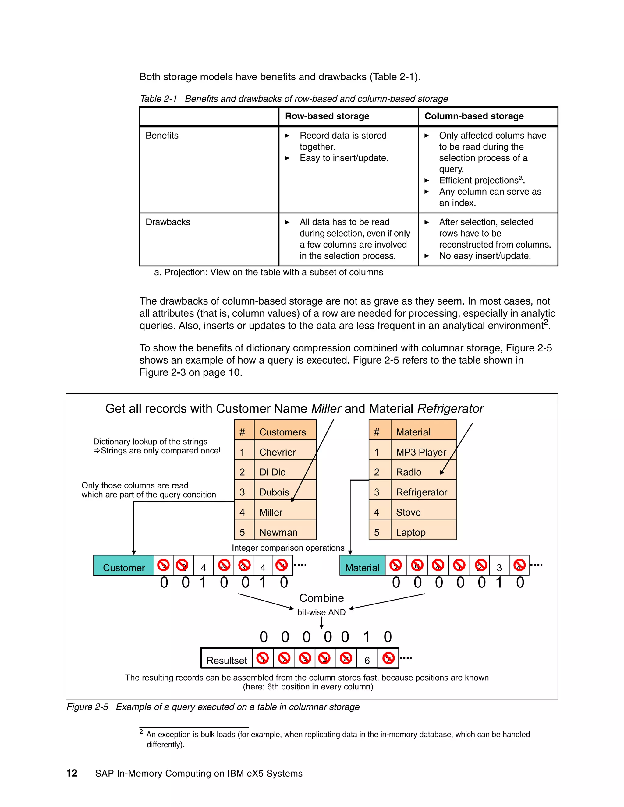 12 SAP In-Memory Computing on IBM eX5 Systems
Both storage models have benefits and drawbacks (Table 2-1).
Table 2-1 Benefits and drawbacks of row-based and column-based storage
The drawbacks of column-based storage are not as grave as they seem. In most cases, not
all attributes (that is, column values) of a row are needed for processing, especially in analytic
queries. Also, inserts or updates to the data are less frequent in an analytical environment2
.
To show the benefits of dictionary compression combined with columnar storage, Figure 2-5
shows an example of how a query is executed. Figure 2-5 refers to the table shown in
Figure 2-3 on page 10.
Figure 2-5 Example of a query executed on a table in columnar storage
Row-based storage Column-based storage
Benefits 򐂰 Record data is stored
together.
򐂰 Easy to insert/update.
򐂰 Only affected colums have
to be read during the
selection process of a
query.
򐂰 Efficient projectionsa
.
򐂰 Any column can serve as
an index.
a. Projection: View on the table with a subset of columns
Drawbacks 򐂰 All data has to be read
during selection, even if only
a few columns are involved
in the selection process.
򐂰 After selection, selected
rows have to be
reconstructed from columns.
򐂰 No easy insert/update.
2
An exception is bulk loads (for example, when replicating data in the in-memory database, which can be handled
differently).
Resultset 1 2 3 4 5 6 7
Customer 3 2 4 5 3 4 1
Get all records with Customer Name Miller and Material Refrigerator
# Customers
1 Chevrier
2 Di Dio
3 Dubois
4 Miller
5 Newman
# Material
1 MP3 Player
2 Radio
3 Refrigerator
4 Stove
5 Laptop
Material 2 5 4 1 2 3 4
Combine
0 0 1 0 0 1 0 0 0 0 0 0 1 0
bit-wise AND
0 0 0 0 0 1 0
Integer comparison operations
Only those columns are read
which are part of the query condition
Dictionary lookup of the strings
Strings are only compared once!
The resulting records can be assembled from the column stores fast, because positions are known
(here: 6th position in every column)
 