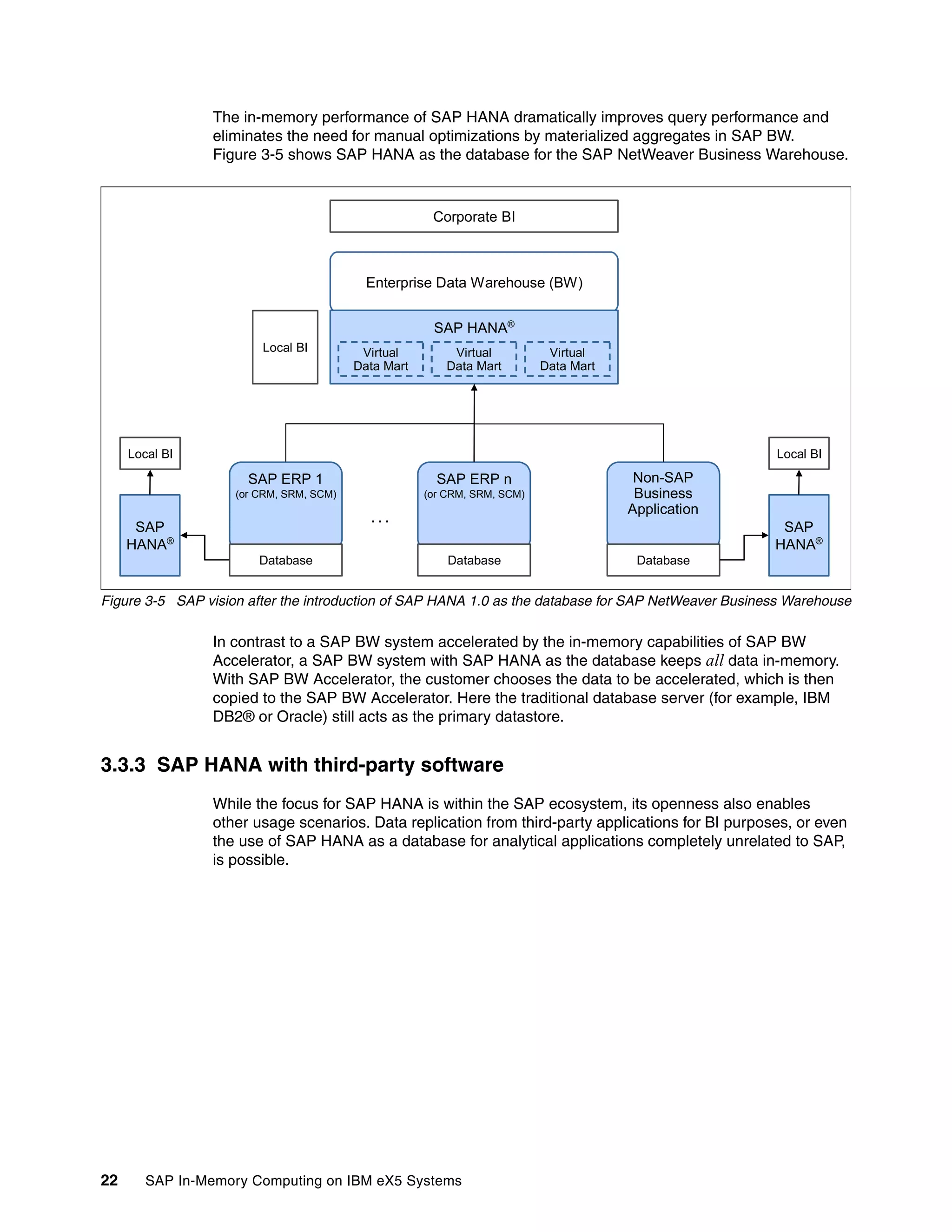 22 SAP In-Memory Computing on IBM eX5 Systems
The in-memory performance of SAP HANA dramatically improves query performance and
eliminates the need for manual optimizations by materialized aggregates in SAP BW.
Figure 3-5 shows SAP HANA as the database for the SAP NetWeaver Business Warehouse.
Figure 3-5 SAP vision after the introduction of SAP HANA 1.0 as the database for SAP NetWeaver Business Warehouse
In contrast to a SAP BW system accelerated by the in-memory capabilities of SAP BW
Accelerator, a SAP BW system with SAP HANA as the database keeps all data in-memory.
With SAP BW Accelerator, the customer chooses the data to be accelerated, which is then
copied to the SAP BW Accelerator. Here the traditional database server (for example, IBM
DB2® or Oracle) still acts as the primary datastore.
3.3.3 SAP HANA with third-party software
While the focus for SAP HANA is within the SAP ecosystem, its openness also enables
other usage scenarios. Data replication from third-party applications for BI purposes, or even
the use of SAP HANA as a database for analytical applications completely unrelated to SAP,
is possible.
SAP
HANA®
SAP ERP 1
(or CRM, SRM, SCM)
Database
SAP
HANA®
Local BI
SAP ERP n
(or CRM, SRM, SCM)
Database
Non-SAP
Business
Application
Database
. . .
Local BI
Enterprise Data Warehouse (BW)
Corporate BI
Local BI
SAP HANA®
Virtual
Data Mart
Virtual
Data Mart
Virtual
Data Mart
 