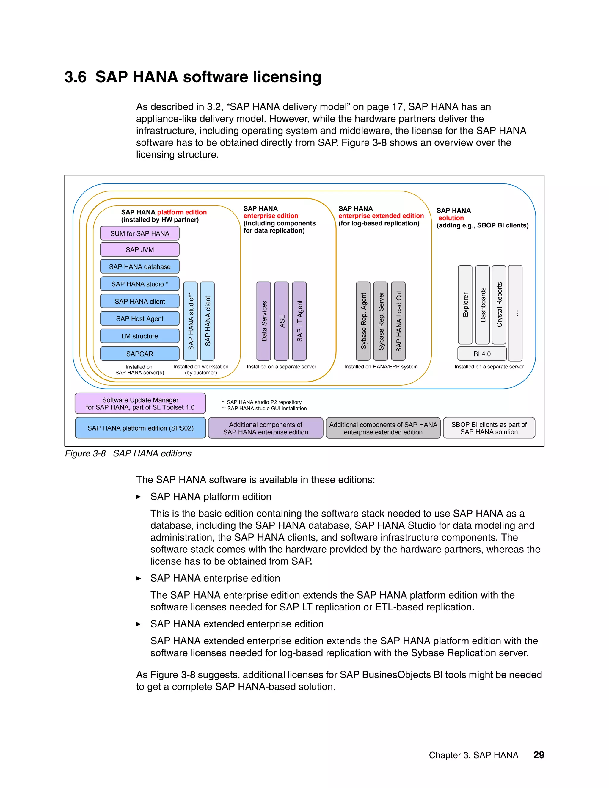 Chapter 3. SAP HANA 29
3.6 SAP HANA software licensing
As described in 3.2, “SAP HANA delivery model” on page 17, SAP HANA has an
appliance-like delivery model. However, while the hardware partners deliver the
infrastructure, including operating system and middleware, the license for the SAP HANA
software has to be obtained directly from SAP. Figure 3-8 shows an overview over the
licensing structure.
Figure 3-8 SAP HANA editions
The SAP HANA software is available in these editions:
򐂰 SAP HANA platform edition
This is the basic edition containing the software stack needed to use SAP HANA as a
database, including the SAP HANA database, SAP HANA Studio for data modeling and
administration, the SAP HANA clients, and software infrastructure components. The
software stack comes with the hardware provided by the hardware partners, whereas the
license has to be obtained from SAP.
򐂰 SAP HANA enterprise edition
The SAP HANA enterprise edition extends the SAP HANA platform edition with the
software licenses needed for SAP LT replication or ETL-based replication.
򐂰 SAP HANA extended enterprise edition
SAP HANA extended enterprise edition extends the SAP HANA platform edition with the
software licenses needed for log-based replication with the Sybase Replication server.
As Figure 3-8 suggests, additional licenses for SAP BusinesObjects BI tools might be needed
to get a complete SAP HANA-based solution.
BI 4.0
Dashboards
Crystal
Reports
Explorer
SAP HANA database
SAP HANA studio *
SAP HANA client
Sybase
Rep.
Agent
SAP Host Agent
SAP
HANA
Load
Ctrl
LM structure
SAP
HANA
studio**
SAP
HANA
client
SAP
LT
Agent
Sybase
Rep.
Server
SAPCAR
SAP JVM
SUM for SAP HANA
Additional components of
SAP HANA enterprise edition
SAP HANA platform edition (SPS02)
Software Update Manager
for SAP HANA, part of SL Toolset 1.0
SBOP BI clients as part of
SAP HANA solution
ASE
Data
Services
* SAP HANA studio P2 repository
** SAP HANA studio GUI installation
Installed on
SAP HANA server(s)
Installed on workstation
(by customer)
Installed on a separate server
Additional components of SAP HANA
enterprise extended edition
…
Installed on a separate server
Installed on HANA/ERP system
SAP HANA platform edition
(installed by HW partner)
SAP HANA
enterprise edition
(including components
for data replication)
SAP HANA
enterprise extended edition
(for log-based replication)
SAP HANA
solution
(adding e.g., SBOP BI clients)
 