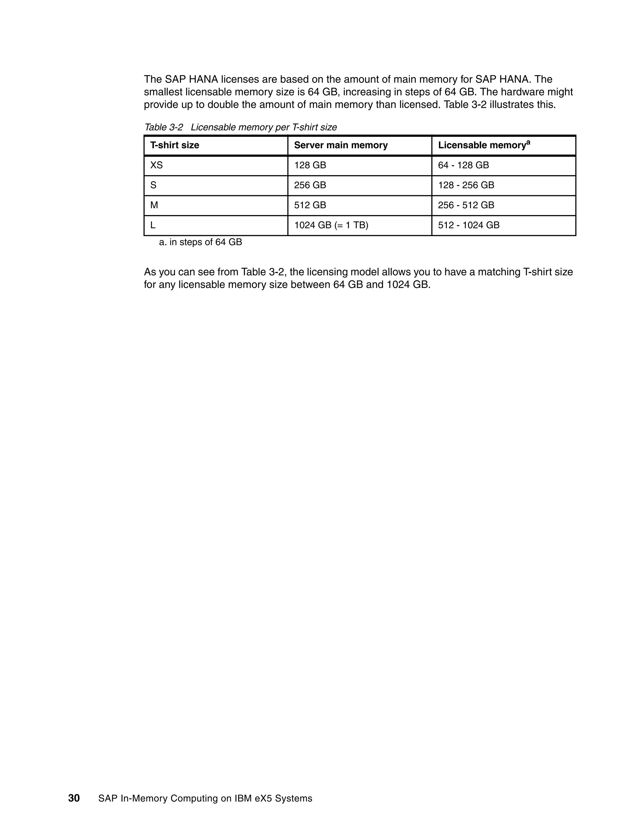 30 SAP In-Memory Computing on IBM eX5 Systems
The SAP HANA licenses are based on the amount of main memory for SAP HANA. The
smallest licensable memory size is 64 GB, increasing in steps of 64 GB. The hardware might
provide up to double the amount of main memory than licensed. Table 3-2 illustrates this.
Table 3-2 Licensable memory per T-shirt size
As you can see from Table 3-2, the licensing model allows you to have a matching T-shirt size
for any licensable memory size between 64 GB and 1024 GB.
T-shirt size Server main memory Licensable memorya
a. in steps of 64 GB
XS 128 GB 64 - 128 GB
S 256 GB 128 - 256 GB
M 512 GB 256 - 512 GB
L 1024 GB (= 1 TB) 512 - 1024 GB
 