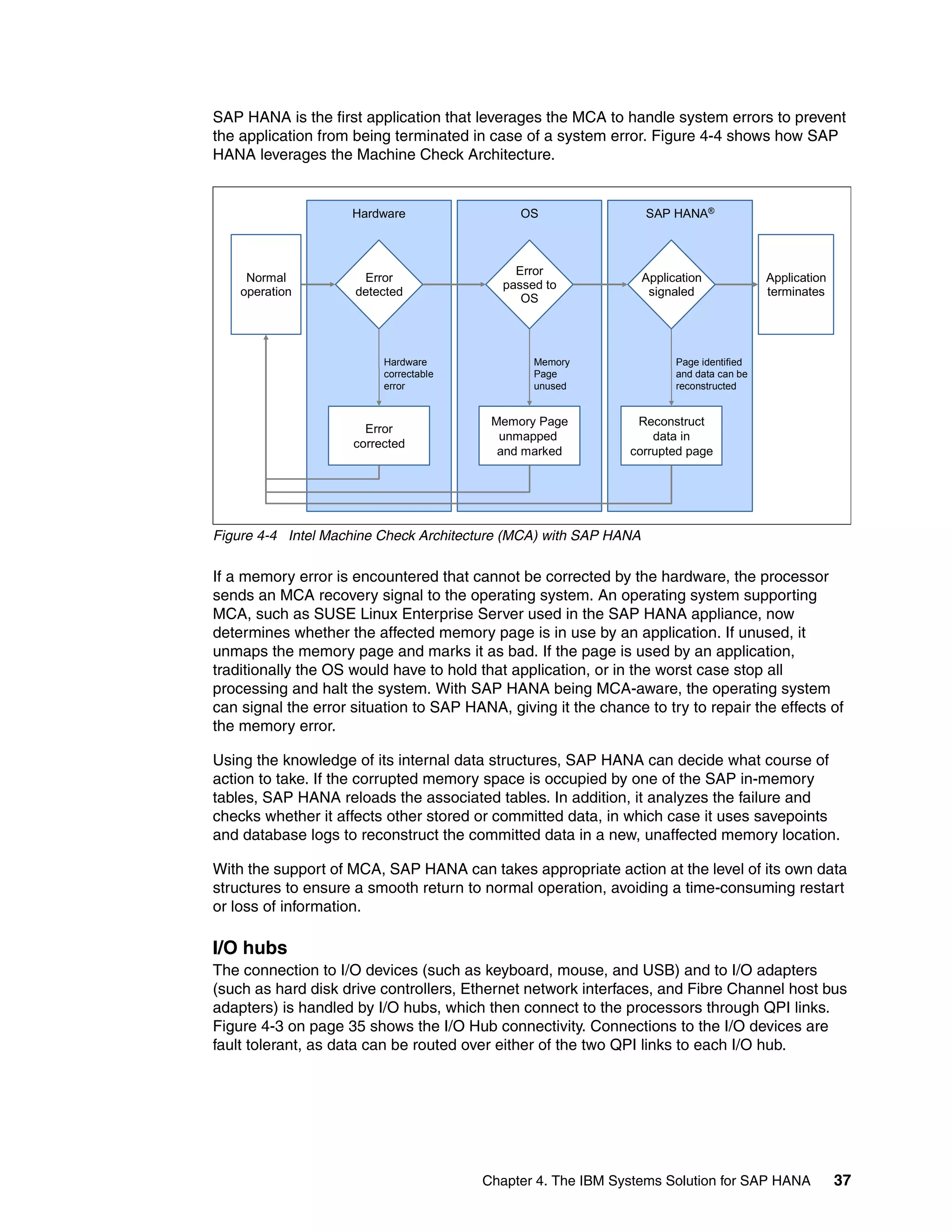 Chapter 4. The IBM Systems Solution for SAP HANA 37
SAP HANA is the first application that leverages the MCA to handle system errors to prevent
the application from being terminated in case of a system error. Figure 4-4 shows how SAP
HANA leverages the Machine Check Architecture.
Figure 4-4 Intel Machine Check Architecture (MCA) with SAP HANA
If a memory error is encountered that cannot be corrected by the hardware, the processor
sends an MCA recovery signal to the operating system. An operating system supporting
MCA, such as SUSE Linux Enterprise Server used in the SAP HANA appliance, now
determines whether the affected memory page is in use by an application. If unused, it
unmaps the memory page and marks it as bad. If the page is used by an application,
traditionally the OS would have to hold that application, or in the worst case stop all
processing and halt the system. With SAP HANA being MCA-aware, the operating system
can signal the error situation to SAP HANA, giving it the chance to try to repair the effects of
the memory error.
Using the knowledge of its internal data structures, SAP HANA can decide what course of
action to take. If the corrupted memory space is occupied by one of the SAP in-memory
tables, SAP HANA reloads the associated tables. In addition, it analyzes the failure and
checks whether it affects other stored or committed data, in which case it uses savepoints
and database logs to reconstruct the committed data in a new, unaffected memory location.
With the support of MCA, SAP HANA can takes appropriate action at the level of its own data
structures to ensure a smooth return to normal operation, avoiding a time-consuming restart
or loss of information.
I/O hubs
The connection to I/O devices (such as keyboard, mouse, and USB) and to I/O adapters
(such as hard disk drive controllers, Ethernet network interfaces, and Fibre Channel host bus
adapters) is handled by I/O hubs, which then connect to the processors through QPI links.
Figure 4-3 on page 35 shows the I/O Hub connectivity. Connections to the I/O devices are
fault tolerant, as data can be routed over either of the two QPI links to each I/O hub.
Hardware OS SAP HANA®
Error
detected
Error
passed to
OS
Application
signaled
Normal
operation
Hardware
correctable
error
Memory
Page
unused
Application
terminates
Page identified
and data can be
reconstructed
Error
corrected
Memory Page
unmapped
and marked
Reconstruct
data in
corrupted page
 