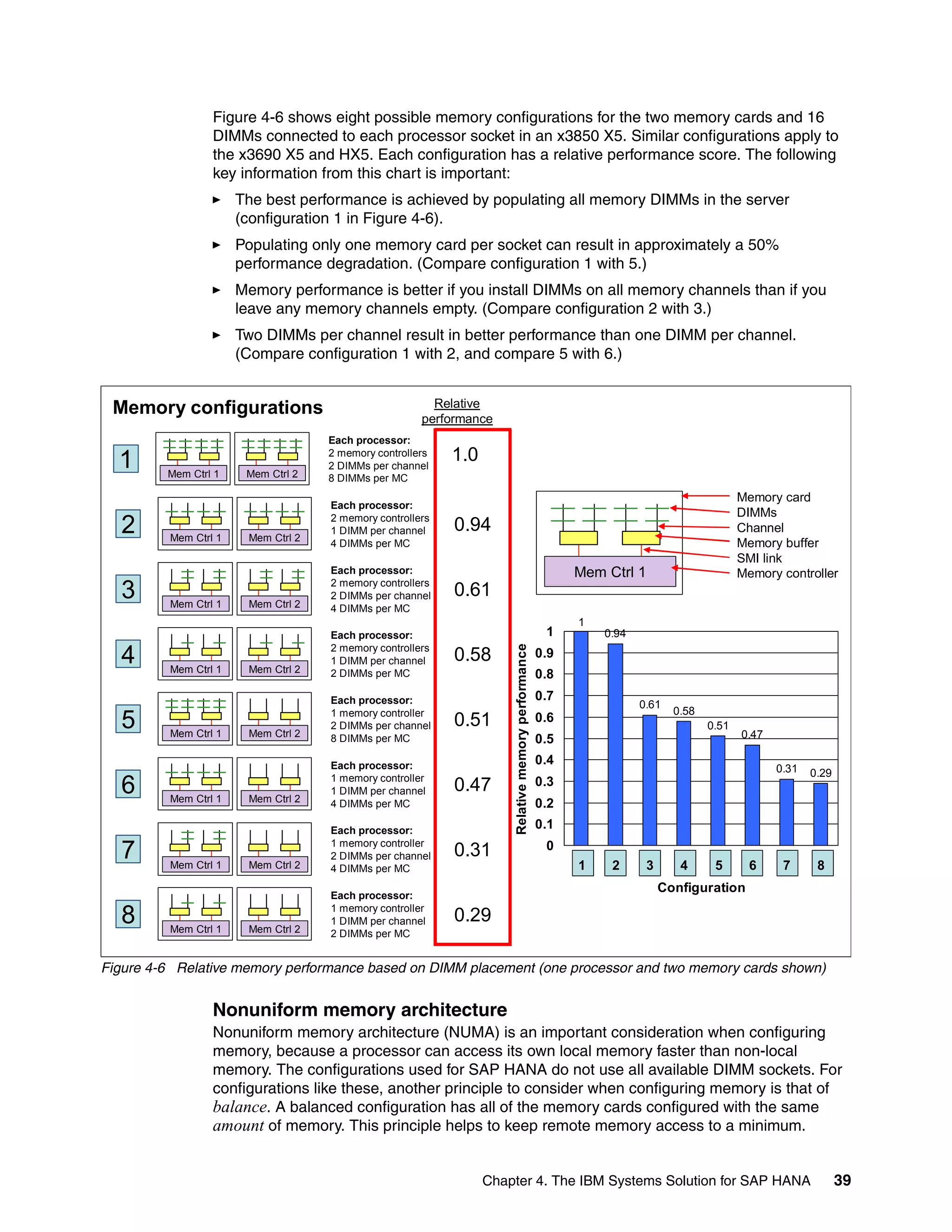 Chapter 4. The IBM Systems Solution for SAP HANA 39
Figure 4-6 shows eight possible memory configurations for the two memory cards and 16
DIMMs connected to each processor socket in an x3850 X5. Similar configurations apply to
the x3690 X5 and HX5. Each configuration has a relative performance score. The following
key information from this chart is important:
򐂰 The best performance is achieved by populating all memory DIMMs in the server
(configuration 1 in Figure 4-6).
򐂰 Populating only one memory card per socket can result in approximately a 50%
performance degradation. (Compare configuration 1 with 5.)
򐂰 Memory performance is better if you install DIMMs on all memory channels than if you
leave any memory channels empty. (Compare configuration 2 with 3.)
򐂰 Two DIMMs per channel result in better performance than one DIMM per channel.
(Compare configuration 1 with 2, and compare 5 with 6.)
Figure 4-6 Relative memory performance based on DIMM placement (one processor and two memory cards shown)
Nonuniform memory architecture
Nonuniform memory architecture (NUMA) is an important consideration when configuring
memory, because a processor can access its own local memory faster than non-local
memory. The configurations used for SAP HANA do not use all available DIMM sockets. For
configurations like these, another principle to consider when configuring memory is that of
balance. A balanced configuration has all of the memory cards configured with the same
amount of memory. This principle helps to keep remote memory access to a minimum.
1
Each processor:
2 memory controllers
2 DIMMs per channel
8 DIMMs per MC
Mem Ctrl 1 Mem Ctrl 2
1.0
2 Mem Ctrl 1 Mem Ctrl 2
Each processor:
2 memory controllers
1 DIMM per channel
4 DIMMs per MC
0.94
Mem Ctrl 1
Memory card
DIMMs
Channel
Memory buffer
SMI link
Memory controller
3 Mem Ctrl 1 Mem Ctrl 2
Each processor:
2 memory controllers
2 DIMMs per channel
4 DIMMs per MC
0.61
Relative
performance
4 Mem Ctrl 1 Mem Ctrl 2
Each processor:
2 memory controllers
1 DIMM per channel
2 DIMMs per MC
0.58
5 Mem Ctrl 1 Mem Ctrl 2
Each processor:
1 memory controller
2 DIMMs per channel
8 DIMMs per MC
0.51
6 Mem Ctrl 1 Mem Ctrl 2
Each processor:
1 memory controller
1 DIMM per channel
4 DIMMs per MC
0.47
7 Mem Ctrl 1 Mem Ctrl 2
Each processor:
1 memory controller
2 DIMMs per channel
4 DIMMs per MC
0.31
8 Mem Ctrl 1 Mem Ctrl 2
Each processor:
1 memory controller
1 DIMM per channel
2 DIMMs per MC
0.29
1
0.94
0.61
0.51
0.47
0.31 0.29
0.58
0
0.1
0.2
0.3
0.4
0.5
0.6
0.7
0.8
0.9
1
1 2 3 4 5 6 7 8
Configuration
Relative
memory
performance
Memory configurations
 