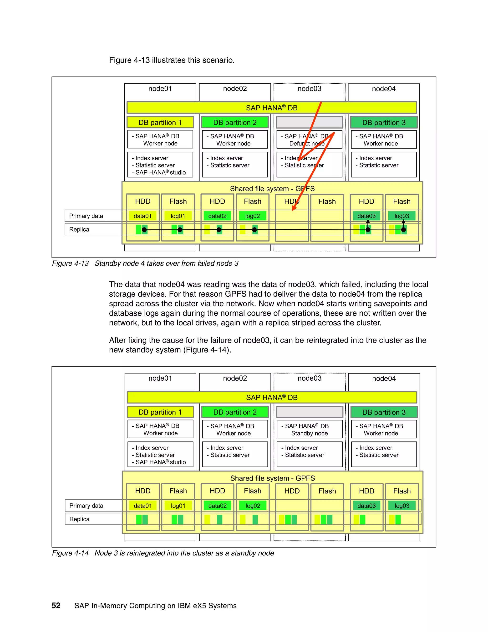 52 SAP In-Memory Computing on IBM eX5 Systems
Figure 4-13 illustrates this scenario.
Figure 4-13 Standby node 4 takes over from failed node 3
The data that node04 was reading was the data of node03, which failed, including the local
storage devices. For that reason GPFS had to deliver the data to node04 from the replica
spread across the cluster via the network. Now when node04 starts writing savepoints and
database logs again during the normal course of operations, these are not written over the
network, but to the local drives, again with a replica striped across the cluster.
After fixing the cause for the failure of node03, it can be reintegrated into the cluster as the
new standby system (Figure 4-14).
Figure 4-14 Node 3 is reintegrated into the cluster as a standby node
node04
node03
node01 node02
Shared file system - GPFS
HDD Flash
data01 log01
DB partition 1
- Index server
- Statistic server
- SAP HANA® studio
- SAP HANA® DB
Worker node
HDD Flash
DB partition 2
- Index server
- Statistic server
- SAP HANA® DB
Worker node
data02 log02
HDD Flash
DB partition 3
- Index server
- Statistic server
- SAP HANA® DB
Defunct node
HDD Flash
- Index server
- Statistic server
- SAP HANA® DB
Worker node
Replica
Primary data
SAP HANA®
DB
data03 log03
node04
node03
node01 node02
Shared file system - GPFS
HDD Flash
data01 log01
DB partition 1
- Index server
- Statistic server
- SAP HANA® studio
- SAP HANA® DB
Worker node
HDD Flash
DB partition 2
- Index server
- Statistic server
- SAP HANA® DB
Worker node
data02 log02
HDD Flash
DB partition 3
- Index server
- Statistic server
- SAP HANA® DB
Standby node
HDD Flash
- Index server
- Statistic server
- SAP HANA® DB
Worker node
Replica
Primary data
SAP HANA®
DB
data03 log03
 