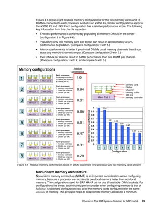 Chapter 4. The IBM Systems Solution for SAP HANA 39
Figure 4-6 shows eight possible memory configurations for the two memory cards and 16
DIMMs connected to each processor socket in an x3850 X5. Similar configurations apply to
the x3690 X5 and HX5. Each configuration has a relative performance score. The following
key information from this chart is important:
򐂰 The best performance is achieved by populating all memory DIMMs in the server
(configuration 1 in Figure 4-6).
򐂰 Populating only one memory card per socket can result in approximately a 50%
performance degradation. (Compare configuration 1 with 5.)
򐂰 Memory performance is better if you install DIMMs on all memory channels than if you
leave any memory channels empty. (Compare configuration 2 with 3.)
򐂰 Two DIMMs per channel result in better performance than one DIMM per channel.
(Compare configuration 1 with 2, and compare 5 with 6.)
Figure 4-6 Relative memory performance based on DIMM placement (one processor and two memory cards shown)
Nonuniform memory architecture
Nonuniform memory architecture (NUMA) is an important consideration when configuring
memory, because a processor can access its own local memory faster than non-local
memory. The configurations used for SAP HANA do not use all available DIMM sockets. For
configurations like these, another principle to consider when configuring memory is that of
balance. A balanced configuration has all of the memory cards configured with the same
amount of memory. This principle helps to keep remote memory access to a minimum.
1
Each processor:
2 memory controllers
2 DIMMs per channel
8 DIMMs per MC
Mem Ctrl 1 Mem Ctrl 2
1.0
2 Mem Ctrl 1 Mem Ctrl 2
Each processor:
2 memory controllers
1 DIMM per channel
4 DIMMs per MC
0.94
Mem Ctrl 1
Memory card
DIMMs
Channel
Memory buffer
SMI link
Memory controller
3 Mem Ctrl 1 Mem Ctrl 2
Each processor:
2 memory controllers
2 DIMMs per channel
4 DIMMs per MC
0.61
Relative
performance
4 Mem Ctrl 1 Mem Ctrl 2
Each processor:
2 memory controllers
1 DIMM per channel
2 DIMMs per MC
0.58
5 Mem Ctrl 1 Mem Ctrl 2
Each processor:
1 memory controller
2 DIMMs per channel
8 DIMMs per MC
0.51
6 Mem Ctrl 1 Mem Ctrl 2
Each processor:
1 memory controller
1 DIMM per channel
4 DIMMs per MC
0.47
7 Mem Ctrl 1 Mem Ctrl 2
Each processor:
1 memory controller
2 DIMMs per channel
4 DIMMs per MC
0.31
8 Mem Ctrl 1 Mem Ctrl 2
Each processor:
1 memory controller
1 DIMM per channel
2 DIMMs per MC
0.29
1
0.94
0.61
0.51
0.47
0.31 0.29
0.58
0
0.1
0.2
0.3
0.4
0.5
0.6
0.7
0.8
0.9
1
1 2 3 4 5 6 7 8
Configuration
Relative
memory
performance
Memory configurations
 