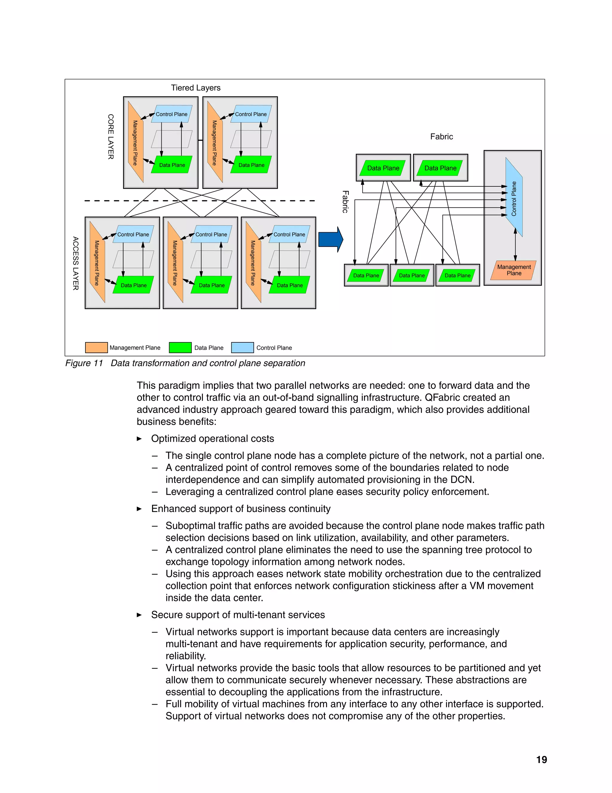 19
Figure 11 Data transformation and control plane separation
This paradigm implies that two parallel networks are needed: one to forward data and the
other to control traffic via an out-of-band signalling infrastructure. QFabric created an
advanced industry approach geared toward this paradigm, which also provides additional
business benefits:
򐂰 Optimized operational costs
– The single control plane node has a complete picture of the network, not a partial one.
– A centralized point of control removes some of the boundaries related to node
interdependence and can simplify automated provisioning in the DCN.
– Leveraging a centralized control plane eases security policy enforcement.
򐂰 Enhanced support of business continuity
– Suboptimal traffic paths are avoided because the control plane node makes traffic path
selection decisions based on link utilization, availability, and other parameters.
– A centralized control plane eliminates the need to use the spanning tree protocol to
exchange topology information among network nodes.
– Using this approach eases network state mobility orchestration due to the centralized
collection point that enforces network configuration stickiness after a VM movement
inside the data center.
򐂰 Secure support of multi-tenant services
– Virtual networks support is important because data centers are increasingly
multi-tenant and have requirements for application security, performance, and
reliability.
– Virtual networks provide the basic tools that allow resources to be partitioned and yet
allow them to communicate securely whenever necessary. These abstractions are
essential to decoupling the applications from the infrastructure.
– Full mobility of virtual machines from any interface to any other interface is supported.
Support of virtual networks does not compromise any of the other properties.
Control Plane
Data Plane
Management
Plane
Control Plane
Data Plane
Management
Plane
Control Plane
Data Plane
Management
Plane
Control Plane
Data Plane
Management
Plane
Control Plane
Data Plane
Management
Plane
Data Plane Data Plane Data Plane
Data Plane Data Plane
Control
Plane
Management
Plane
Data Plane
Management Plane Control Plane
Tiered Layers
Fabric
Fabric
CORE
LAYER
ACCESS
LAYER
 