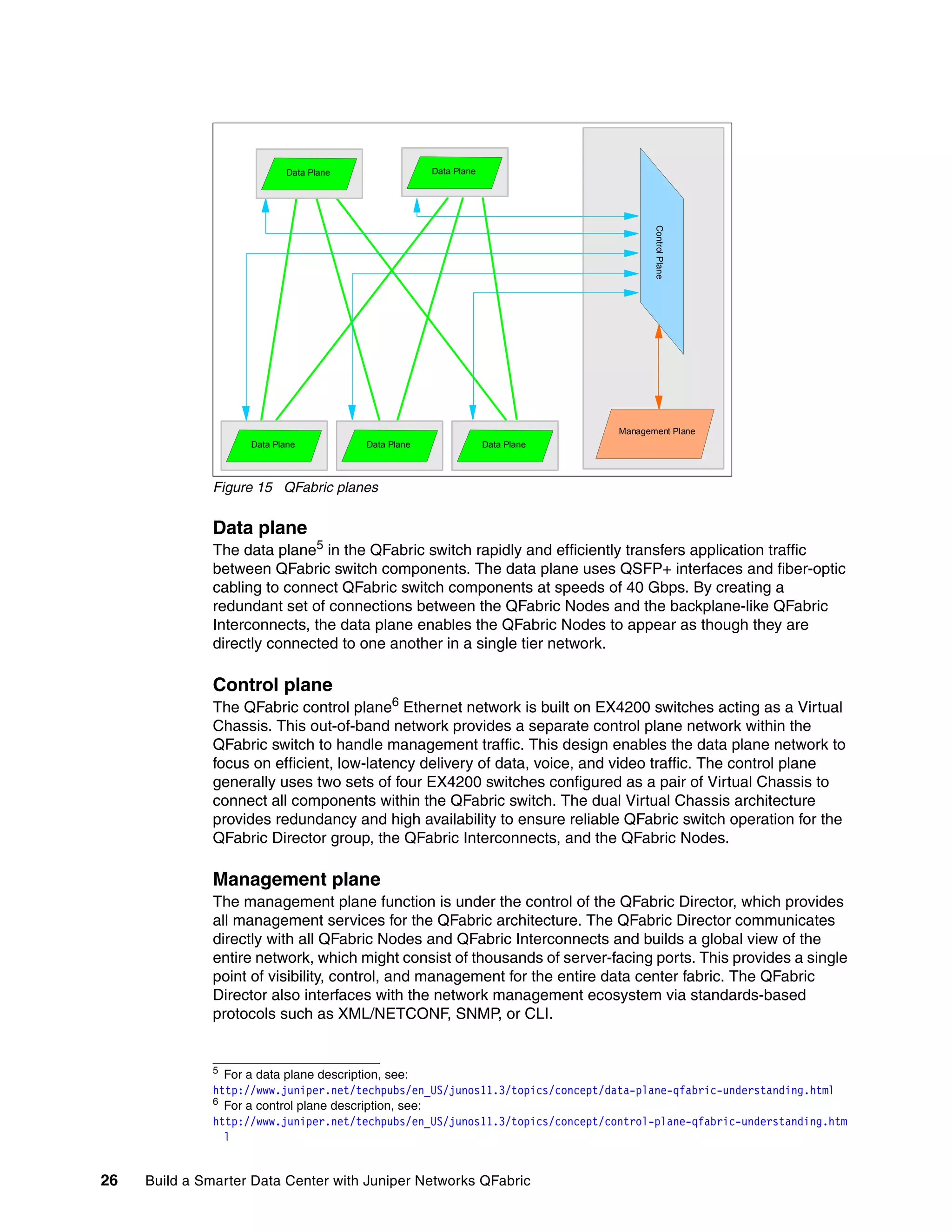 26 Build a Smarter Data Center with Juniper Networks QFabric
Figure 15 QFabric planes
Data plane
The data plane5 in the QFabric switch rapidly and efficiently transfers application traffic
between QFabric switch components. The data plane uses QSFP+ interfaces and fiber-optic
cabling to connect QFabric switch components at speeds of 40 Gbps. By creating a
redundant set of connections between the QFabric Nodes and the backplane-like QFabric
Interconnects, the data plane enables the QFabric Nodes to appear as though they are
directly connected to one another in a single tier network.
Control plane
The QFabric control plane6
Ethernet network is built on EX4200 switches acting as a Virtual
Chassis. This out-of-band network provides a separate control plane network within the
QFabric switch to handle management traffic. This design enables the data plane network to
focus on efficient, low-latency delivery of data, voice, and video traffic. The control plane
generally uses two sets of four EX4200 switches configured as a pair of Virtual Chassis to
connect all components within the QFabric switch. The dual Virtual Chassis architecture
provides redundancy and high availability to ensure reliable QFabric switch operation for the
QFabric Director group, the QFabric Interconnects, and the QFabric Nodes.
Management plane
The management plane function is under the control of the QFabric Director, which provides
all management services for the QFabric architecture. The QFabric Director communicates
directly with all QFabric Nodes and QFabric Interconnects and builds a global view of the
entire network, which might consist of thousands of server-facing ports. This provides a single
point of visibility, control, and management for the entire data center fabric. The QFabric
Director also interfaces with the network management ecosystem via standards-based
protocols such as XML/NETCONF, SNMP, or CLI.
5
For a data plane description, see:
http://www.juniper.net/techpubs/en_US/junos11.3/topics/concept/data-plane-qfabric-understanding.html
6
For a control plane description, see:
http://www.juniper.net/techpubs/en_US/junos11.3/topics/concept/control-plane-qfabric-understanding.htm
l
Data Plane
Control
Plane
Management Plane
Data Plane
Data Plane
Data Plane Data Plane
Data Plane
Data Plane
Control
Plane
Management Plane
Data Plane
Data Plane
Data Plane
Data Plane
Data Plane
Data Plane Data Plane
Data Plane
 