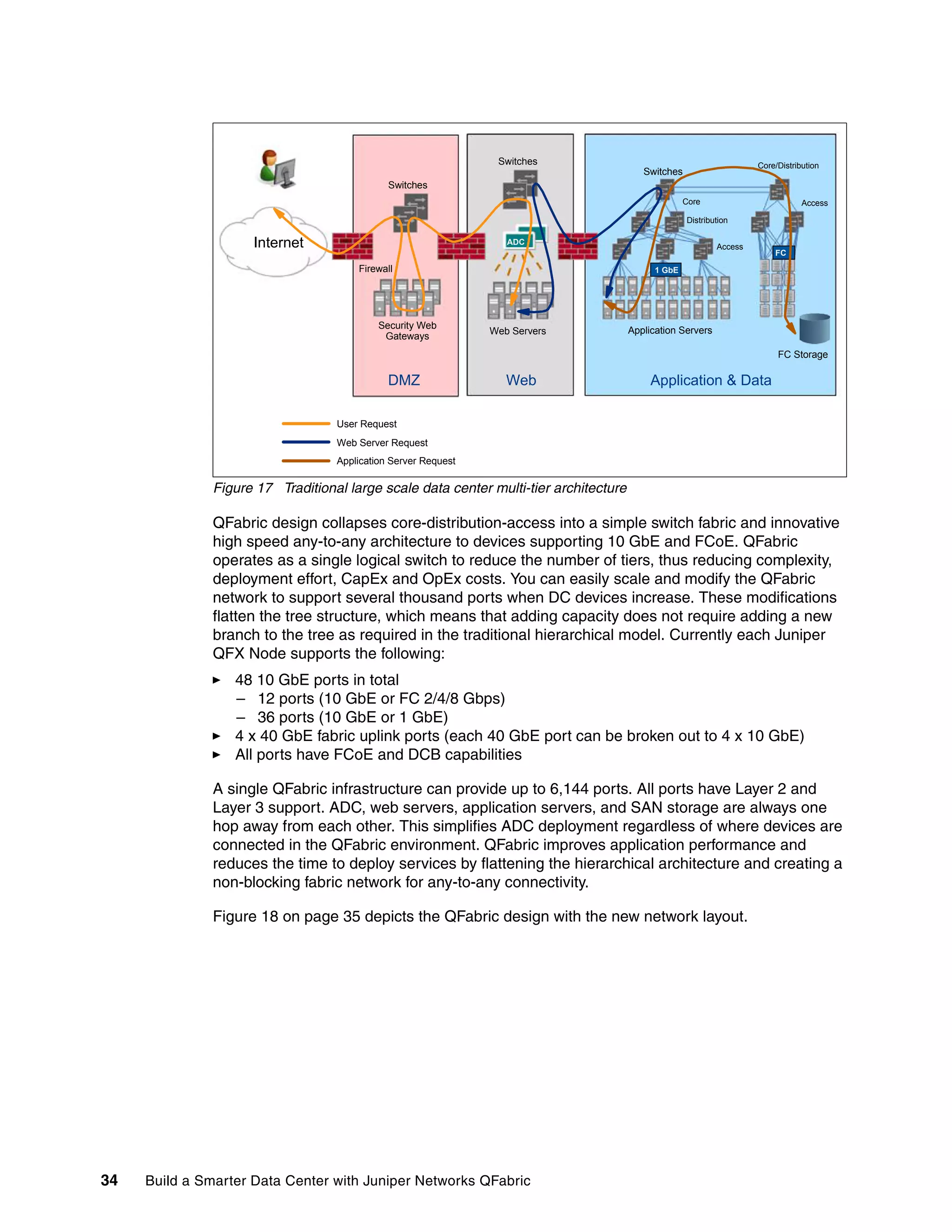 34 Build a Smarter Data Center with Juniper Networks QFabric
Figure 17 Traditional large scale data center multi-tier architecture
QFabric design collapses core-distribution-access into a simple switch fabric and innovative
high speed any-to-any architecture to devices supporting 10 GbE and FCoE. QFabric
operates as a single logical switch to reduce the number of tiers, thus reducing complexity,
deployment effort, CapEx and OpEx costs. You can easily scale and modify the QFabric
network to support several thousand ports when DC devices increase. These modifications
flatten the tree structure, which means that adding capacity does not require adding a new
branch to the tree as required in the traditional hierarchical model. Currently each Juniper
QFX Node supports the following:
򐂰 48 10 GbE ports in total
– 12 ports (10 GbE or FC 2/4/8 Gbps)
– 36 ports (10 GbE or 1 GbE)
򐂰 4 x 40 GbE fabric uplink ports (each 40 GbE port can be broken out to 4 x 10 GbE)
򐂰 All ports have FCoE and DCB capabilities
A single QFabric infrastructure can provide up to 6,144 ports. All ports have Layer 2 and
Layer 3 support. ADC, web servers, application servers, and SAN storage are always one
hop away from each other. This simplifies ADC deployment regardless of where devices are
connected in the QFabric environment. QFabric improves application performance and
reduces the time to deploy services by flattening the hierarchical architecture and creating a
non-blocking fabric network for any-to-any connectivity.
Figure 18 on page 35 depicts the QFabric design with the new network layout.
Internet
DMZ Web Application & Data
Firewall
Security Web
Gateways
Switches
Switches
Switches
ADC
Web Servers Application Servers
FC Storage
Core/Distribution
Access
Access
Core
Distribution
1 GbE
FC
User Request
Web Server Request
Application Server Request
 