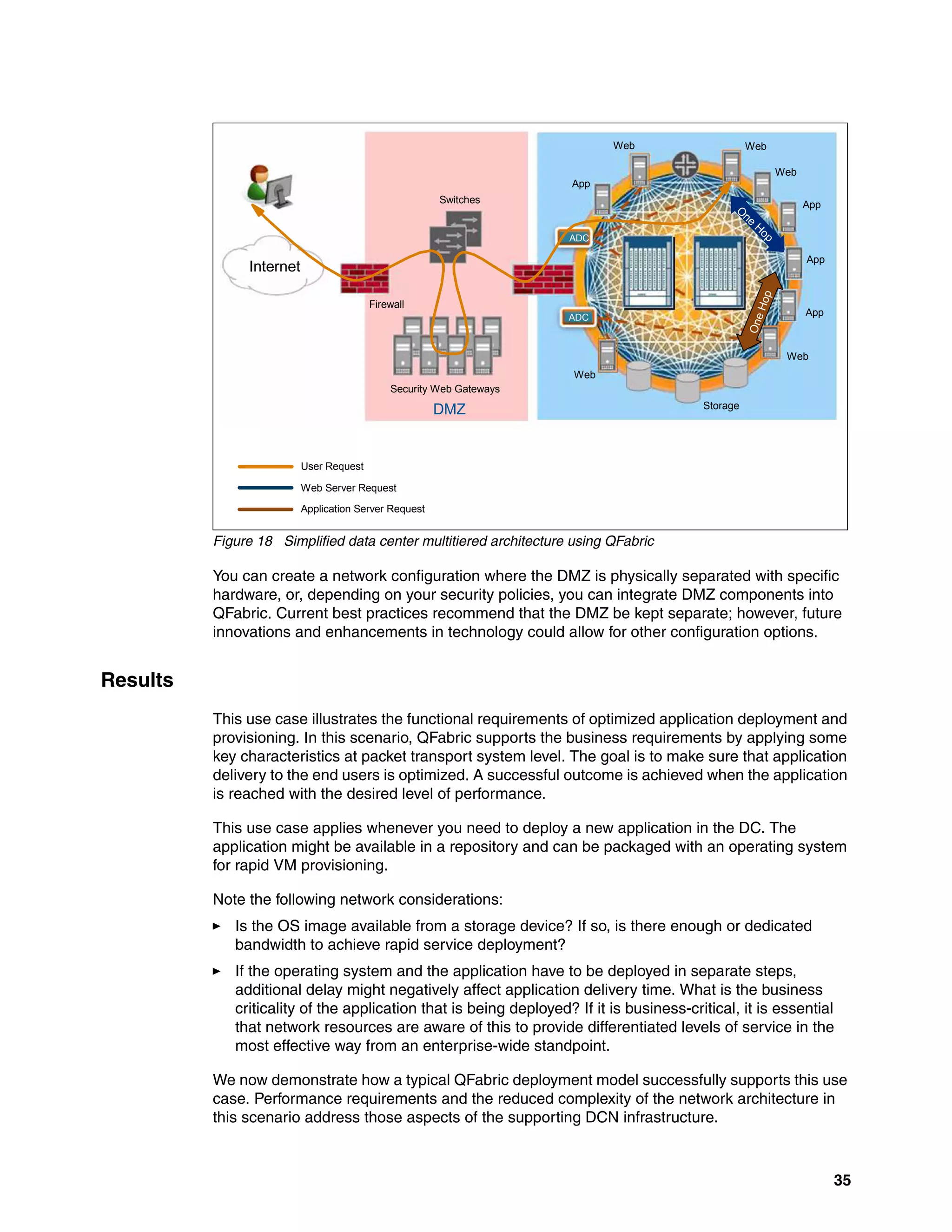 35
Figure 18 Simplified data center multitiered architecture using QFabric
You can create a network configuration where the DMZ is physically separated with specific
hardware, or, depending on your security policies, you can integrate DMZ components into
QFabric. Current best practices recommend that the DMZ be kept separate; however, future
innovations and enhancements in technology could allow for other configuration options.
Results
This use case illustrates the functional requirements of optimized application deployment and
provisioning. In this scenario, QFabric supports the business requirements by applying some
key characteristics at packet transport system level. The goal is to make sure that application
delivery to the end users is optimized. A successful outcome is achieved when the application
is reached with the desired level of performance.
This use case applies whenever you need to deploy a new application in the DC. The
application might be available in a repository and can be packaged with an operating system
for rapid VM provisioning.
Note the following network considerations:
򐂰 Is the OS image available from a storage device? If so, is there enough or dedicated
bandwidth to achieve rapid service deployment?
򐂰 If the operating system and the application have to be deployed in separate steps,
additional delay might negatively affect application delivery time. What is the business
criticality of the application that is being deployed? If it is business-critical, it is essential
that network resources are aware of this to provide differentiated levels of service in the
most effective way from an enterprise-wide standpoint.
We now demonstrate how a typical QFabric deployment model successfully supports this use
case. Performance requirements and the reduced complexity of the network architecture in
this scenario address those aspects of the supporting DCN infrastructure.
Internet
DMZ
Firewall
Security Web Gateways
Switches
Web
ADC
User Request
Web Server Request
Application Server Request
App
Web
Web
Web
Storage
App
ADC
O
ne
Hop
App
App
O
n
e
H
o
p
Web
 
