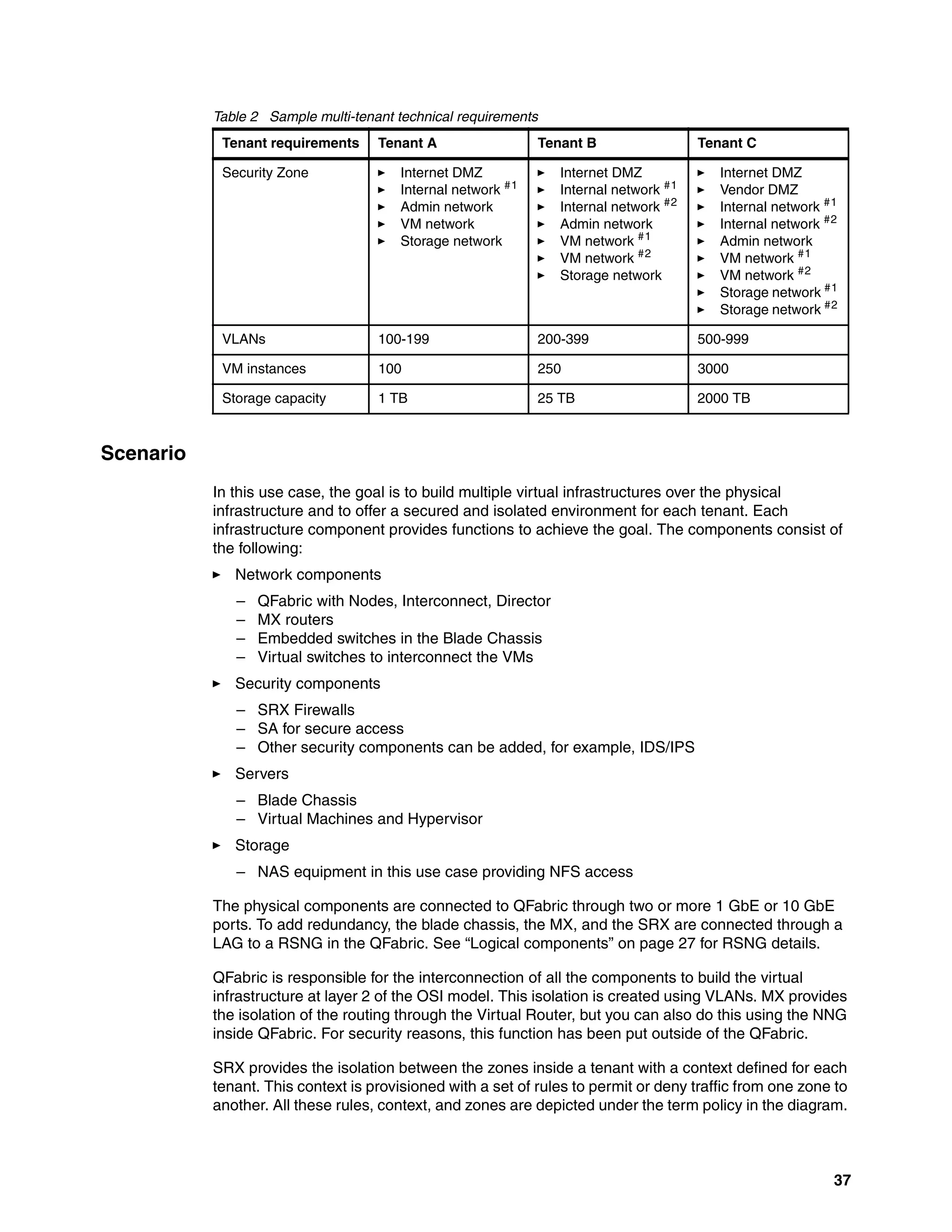 37
Table 2 Sample multi-tenant technical requirements
Scenario
In this use case, the goal is to build multiple virtual infrastructures over the physical
infrastructure and to offer a secured and isolated environment for each tenant. Each
infrastructure component provides functions to achieve the goal. The components consist of
the following:
򐂰 Network components
– QFabric with Nodes, Interconnect, Director
– MX routers
– Embedded switches in the Blade Chassis
– Virtual switches to interconnect the VMs
򐂰 Security components
– SRX Firewalls
– SA for secure access
– Other security components can be added, for example, IDS/IPS
򐂰 Servers
– Blade Chassis
– Virtual Machines and Hypervisor
򐂰 Storage
– NAS equipment in this use case providing NFS access
The physical components are connected to QFabric through two or more 1 GbE or 10 GbE
ports. To add redundancy, the blade chassis, the MX, and the SRX are connected through a
LAG to a RSNG in the QFabric. See “Logical components” on page 27 for RSNG details.
QFabric is responsible for the interconnection of all the components to build the virtual
infrastructure at layer 2 of the OSI model. This isolation is created using VLANs. MX provides
the isolation of the routing through the Virtual Router, but you can also do this using the NNG
inside QFabric. For security reasons, this function has been put outside of the QFabric.
SRX provides the isolation between the zones inside a tenant with a context defined for each
tenant. This context is provisioned with a set of rules to permit or deny traffic from one zone to
another. All these rules, context, and zones are depicted under the term policy in the diagram.
Tenant requirements Tenant A Tenant B Tenant C
Security Zone 򐂰 Internet DMZ
򐂰 Internal network #1
򐂰 Admin network
򐂰 VM network
򐂰 Storage network
򐂰 Internet DMZ
򐂰 Internal network #1
򐂰 Internal network #2
򐂰 Admin network
򐂰 VM network #1
򐂰 VM network #2
򐂰 Storage network
򐂰 Internet DMZ
򐂰 Vendor DMZ
򐂰 Internal network #1
򐂰 Internal network #2
򐂰 Admin network
򐂰 VM network #1
򐂰 VM network #2
򐂰 Storage network #1
򐂰 Storage network #2
VLANs 100-199 200-399 500-999
VM instances 100 250 3000
Storage capacity 1 TB 25 TB 2000 TB
 