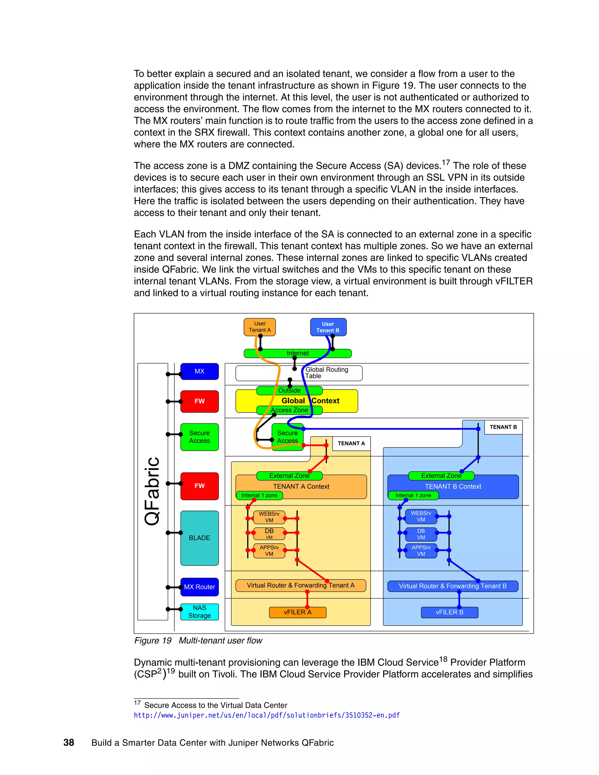 38 Build a Smarter Data Center with Juniper Networks QFabric
To better explain a secured and an isolated tenant, we consider a flow from a user to the
application inside the tenant infrastructure as shown in Figure 19. The user connects to the
environment through the internet. At this level, the user is not authenticated or authorized to
access the environment. The flow comes from the internet to the MX routers connected to it.
The MX routers’ main function is to route traffic from the users to the access zone defined in a
context in the SRX firewall. This context contains another zone, a global one for all users,
where the MX routers are connected.
The access zone is a DMZ containing the Secure Access (SA) devices.17
The role of these
devices is to secure each user in their own environment through an SSL VPN in its outside
interfaces; this gives access to its tenant through a specific VLAN in the inside interfaces.
Here the traffic is isolated between the users depending on their authentication. They have
access to their tenant and only their tenant.
Each VLAN from the inside interface of the SA is connected to an external zone in a specific
tenant context in the firewall. This tenant context has multiple zones. So we have an external
zone and several internal zones. These internal zones are linked to specific VLANs created
inside QFabric. We link the virtual switches and the VMs to this specific tenant on these
internal tenant VLANs. From the storage view, a virtual environment is built through vFILTER
and linked to a virtual routing instance for each tenant.
Figure 19 Multi-tenant user flow
Dynamic multi-tenant provisioning can leverage the IBM Cloud Service18
Provider Platform
(CSP2
)19
built on Tivoli. The IBM Cloud Service Provider Platform accelerates and simplifies
17
Secure Access to the Virtual Data Center
http://www.juniper.net/us/en/local/pdf/solutionbriefs/3510352-en.pdf
Secure
Access
DB
VM
FW Global Context
Outside
Access Zone
MX Global Routing
Table
TENANT A Context
External Zone
Internal 1 zone
FW
APPSrv
VM
MX Router Virtual Router & Forwarding Tenant A
NAS
Storage
vFILER A
Secure
Access
Internet
BLADE
WEBSrv
VM
DB
VM
TENANT B Context
External Zone
Internal 1 zone
APPSrv
VM
Virtual Router & Forwarding Tenant B
vFILER B
WEBSrv
VM
TENANT A
TENANT B
QFabric
User
Tenant A
User
Tenant B
 
