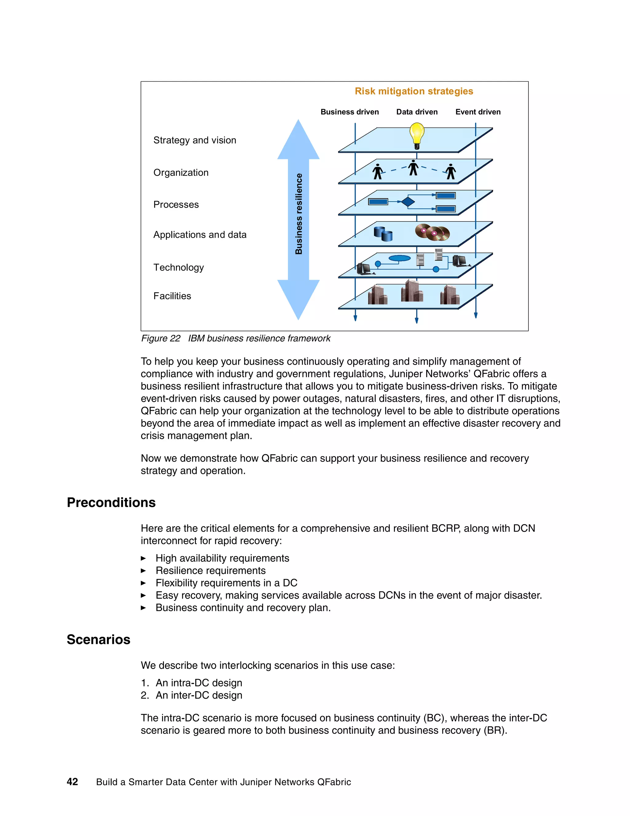 42 Build a Smarter Data Center with Juniper Networks QFabric
Figure 22 IBM business resilience framework
To help you keep your business continuously operating and simplify management of
compliance with industry and government regulations, Juniper Networks’ QFabric offers a
business resilient infrastructure that allows you to mitigate business-driven risks. To mitigate
event-driven risks caused by power outages, natural disasters, fires, and other IT disruptions,
QFabric can help your organization at the technology level to be able to distribute operations
beyond the area of immediate impact as well as implement an effective disaster recovery and
crisis management plan.
Now we demonstrate how QFabric can support your business resilience and recovery
strategy and operation.
Preconditions
Here are the critical elements for a comprehensive and resilient BCRP, along with DCN
interconnect for rapid recovery:
򐂰 High availability requirements
򐂰 Resilience requirements
򐂰 Flexibility requirements in a DC
򐂰 Easy recovery, making services available across DCNs in the event of major disaster.
򐂰 Business continuity and recovery plan.
Scenarios
We describe two interlocking scenarios in this use case:
1. An intra-DC design
2. An inter-DC design
The intra-DC scenario is more focused on business continuity (BC), whereas the inter-DC
scenario is geared more to both business continuity and business recovery (BR).
Risk mitigation strategies
Business driven Data driven Event driven
Business
resilience
Strategy and vision
Organization
Processes
Applications and data
Technology
Facilities
 