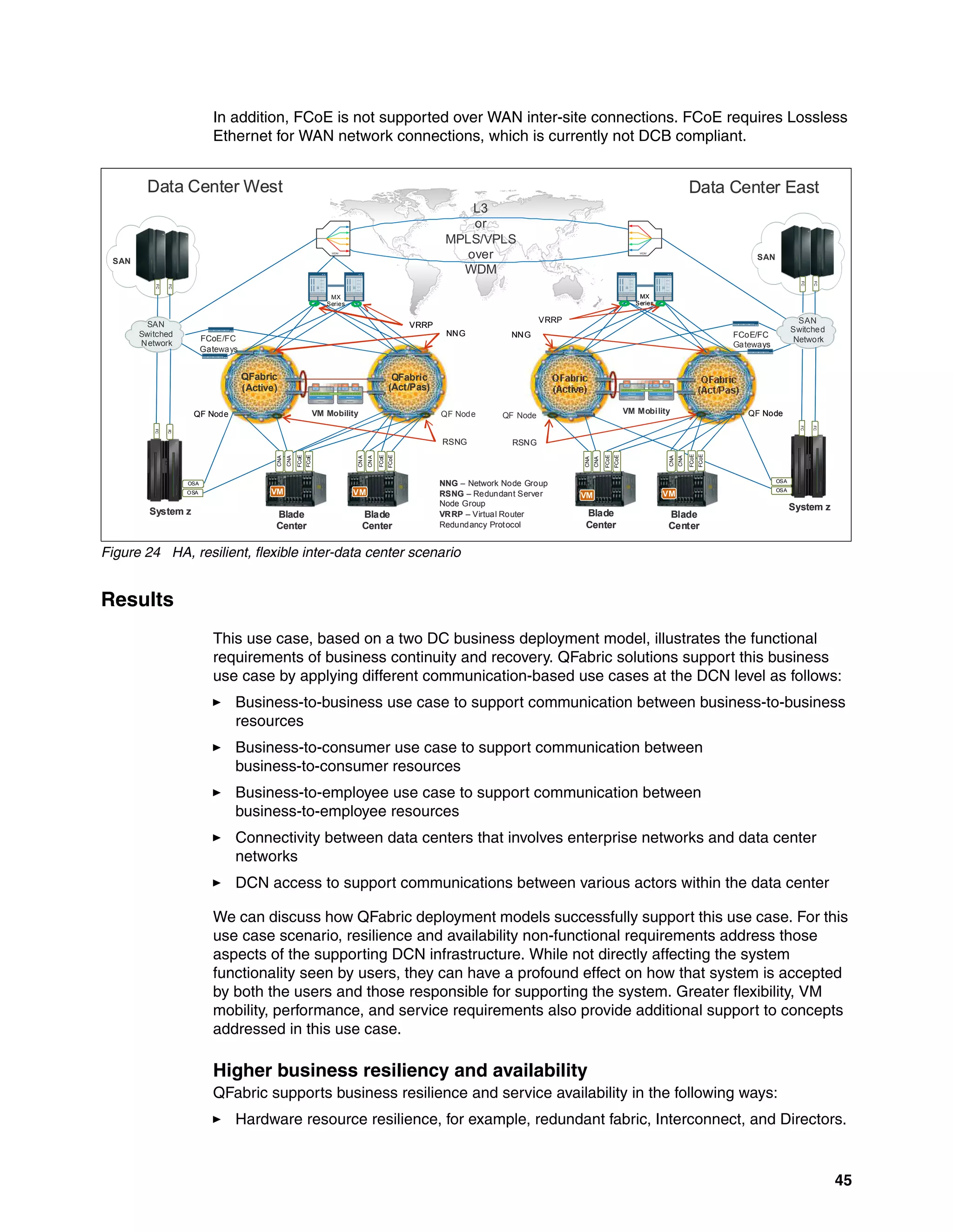 45
In addition, FCoE is not supported over WAN inter-site connections. FCoE requires Lossless
Ethernet for WAN network connections, which is currently not DCB compliant.
Figure 24 HA, resilient, flexible inter-data center scenario
Results
This use case, based on a two DC business deployment model, illustrates the functional
requirements of business continuity and recovery. QFabric solutions support this business
use case by applying different communication-based use cases at the DCN level as follows:
򐂰 Business-to-business use case to support communication between business-to-business
resources
򐂰 Business-to-consumer use case to support communication between
business-to-consumer resources
򐂰 Business-to-employee use case to support communication between
business-to-employee resources
򐂰 Connectivity between data centers that involves enterprise networks and data center
networks
򐂰 DCN access to support communications between various actors within the data center
We can discuss how QFabric deployment models successfully support this use case. For this
use case scenario, resilience and availability non-functional requirements address those
aspects of the supporting DCN infrastructure. While not directly affecting the system
functionality seen by users, they can have a profound effect on how that system is accepted
by both the users and those responsible for supporting the system. Greater flexibility, VM
mobility, performance, and service requirements also provide additional support to concepts
addressed in this use case.
Higher business resiliency and availability
QFabric supports business resilience and service availability in the following ways:
򐂰 Hardware resource resilience, for example, redundant fabric, Interconnect, and Directors.
MX
Series
QFabric
(Active)
QFabric
(Act/Pas)
Blade
Center
Blade
Center
System z
Data Center West
RSNG
MX
Series
QF Node
Blade
Center
FCoE/FC
Gateways
System z
L3
or
MPLS/VPLS
over
WDM
NNG – Network Node Group
RSNG – Redundant Server
Node Group
VRRP – Virtual Router
Redundancy Protocol
VM Mobility
Data Center East
VM VM
Blade
Center
VM
RSNG
VM
CN
A
CN
A
FCoE
FCoE
CNA
CNA
FCoE
FCoE
CNA
CNA
FCoE
FCoE
CNA
CNA
FCoE
FCoE
SAN
FCoE/FC
Gateways
OSA
OSA
OSA
OSA
QF Node QF Node
FC
FC
QF Node
FC
SAN
Switched
Network
F
C
SAN
FC
FC
SAN
Switched
Network
FC
FC
VRRP
NNG NNG
VRRP
VM Mobility
MX
Series
QFabric
(Active)
QFabric
(Act/Pas)
Blade
Center
Blade
Center
System z
Data Center West
RSNG
MX
Series
QF Node
Blade
Center
FCoE/FC
Gateways
System z
L3
or
MPLS/VPLS
over
WDM
NNG – Network Node Group
RSNG – Redundant Server
Node Group
VRRP – Virtual Router
Redundancy Protocol
VM Mobility
Data Center East
VM VM
Blade
Center
VM
RSNG
VM
CN
A
CN
A
FCoE
FCoE
CNA
CNA
FCoE
FCoE
CNA
CNA
FCoE
FCoE
CNA
CNA
FCoE
FCoE
SAN
FCoE/FC
Gateways
OSA
OSA
OSA
OSA
QF Node QF Node
FC
FC
QF Node
FC
SAN
Switched
Network
F
C
SAN
FC
FC
SAN
Switched
Network
FC
FC
VRRP
NNG NNG
VRRP
VM Mobility
 