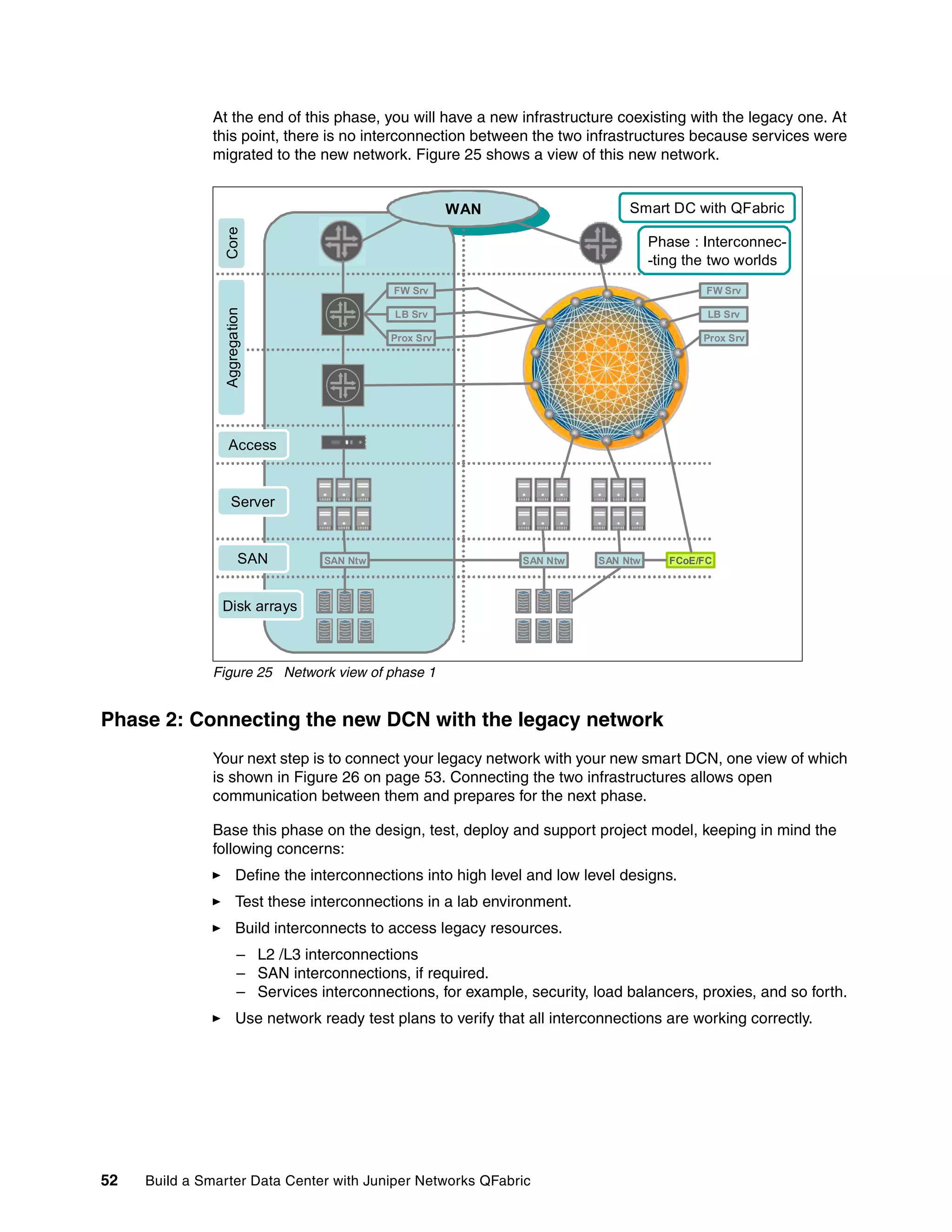 52 Build a Smarter Data Center with Juniper Networks QFabric
At the end of this phase, you will have a new infrastructure coexisting with the legacy one. At
this point, there is no interconnection between the two infrastructures because services were
migrated to the new network. Figure 25 shows a view of this new network.
Figure 25 Network view of phase 1
Phase 2: Connecting the new DCN with the legacy network
Your next step is to connect your legacy network with your new smart DCN, one view of which
is shown in Figure 26 on page 53. Connecting the two infrastructures allows open
communication between them and prepares for the next phase.
Base this phase on the design, test, deploy and support project model, keeping in mind the
following concerns:
򐂰 Define the interconnections into high level and low level designs.
򐂰 Test these interconnections in a lab environment.
򐂰 Build interconnects to access legacy resources.
– L2 /L3 interconnections
– SAN interconnections, if required.
– Services interconnections, for example, security, load balancers, proxies, and so forth.
򐂰 Use network ready test plans to verify that all interconnections are working correctly.
OutSide
SAN Ntw
WAN
SAN Ntw SAN Ntw FCoE/FC
FW Srv
LB Srv
Prox Srv
FW Srv
LB Srv
Prox Srv
Core
Aggregation
Access
Server
SAN
Disk arrays
Smart DC with QFabric
Phase : Interconnec-
-ting the two worlds
OutSide
SAN Ntw
WAN
SAN Ntw SAN Ntw FCoE/FC
FW Srv
LB Srv
Prox Srv
FW Srv
LB Srv
Prox Srv
Core
Aggregation
Access
Server
SAN
Disk arrays
Smart DC with QFabric
Phase : Interconnec-
-ting the two worlds
 