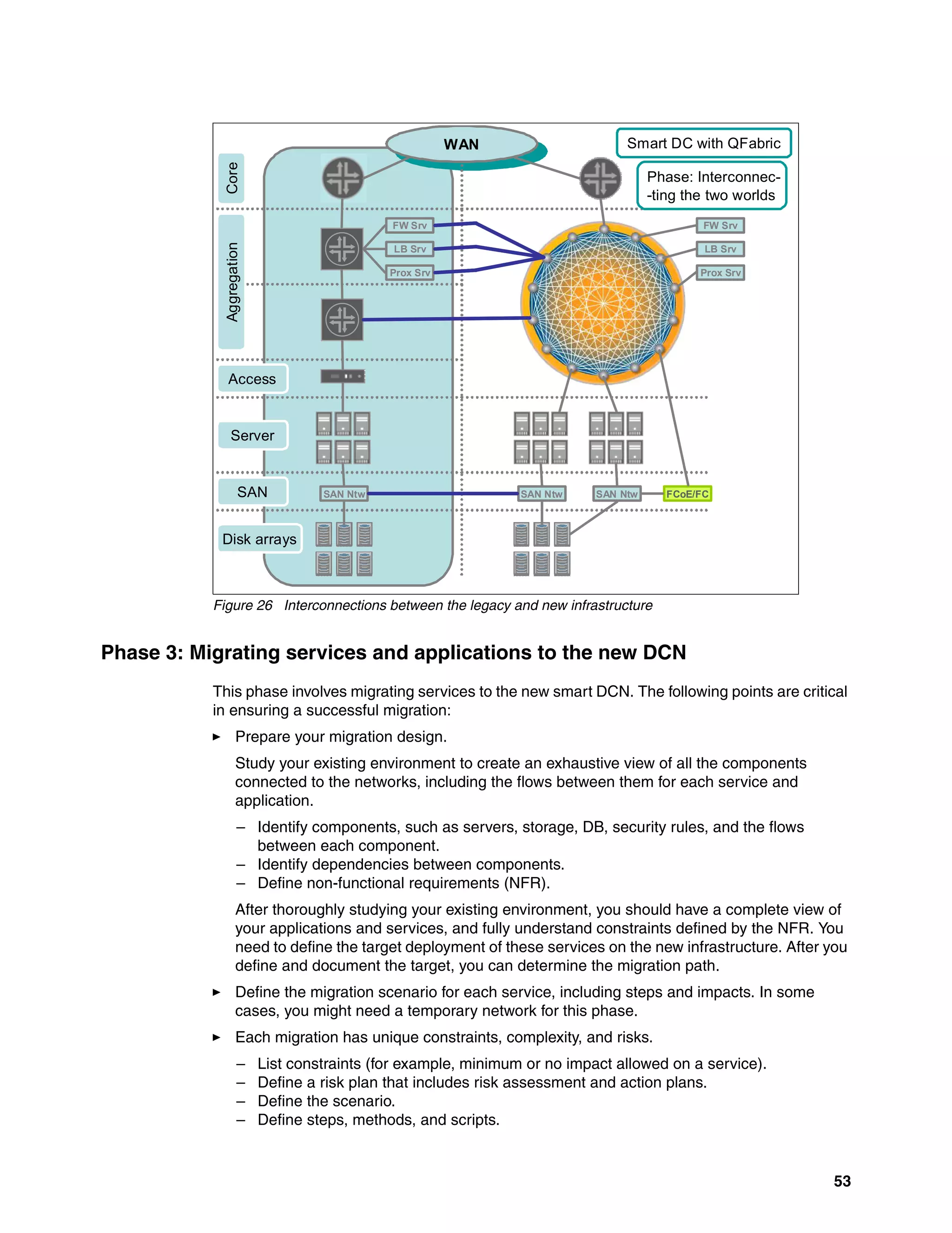 53
Figure 26 Interconnections between the legacy and new infrastructure
Phase 3: Migrating services and applications to the new DCN
This phase involves migrating services to the new smart DCN. The following points are critical
in ensuring a successful migration:
򐂰 Prepare your migration design.
Study your existing environment to create an exhaustive view of all the components
connected to the networks, including the flows between them for each service and
application.
– Identify components, such as servers, storage, DB, security rules, and the flows
between each component.
– Identify dependencies between components.
– Define non-functional requirements (NFR).
After thoroughly studying your existing environment, you should have a complete view of
your applications and services, and fully understand constraints defined by the NFR. You
need to define the target deployment of these services on the new infrastructure. After you
define and document the target, you can determine the migration path.
򐂰 Define the migration scenario for each service, including steps and impacts. In some
cases, you might need a temporary network for this phase.
򐂰 Each migration has unique constraints, complexity, and risks.
– List constraints (for example, minimum or no impact allowed on a service).
– Define a risk plan that includes risk assessment and action plans.
– Define the scenario.
– Define steps, methods, and scripts.
OutSide
SAN Ntw
WAN
SAN Ntw SAN Ntw FCoE/FC
FW Srv
LB Srv
Prox Srv
FW Srv
LB Srv
Prox Srv
Core
Aggregation
Access
Server
SAN
Disk arrays
Smart DC with QFabric
Phase: Interconnec-
-ting the two worlds
OutSide
SAN Ntw
WAN
SAN Ntw SAN Ntw FCoE/FC
FW Srv
LB Srv
Prox Srv
FW Srv
LB Srv
Prox Srv
Core
Aggregation
Access
Server
SAN
Disk arrays
Smart DC with QFabric
Phase: Interconnec-
-ting the two worlds
 