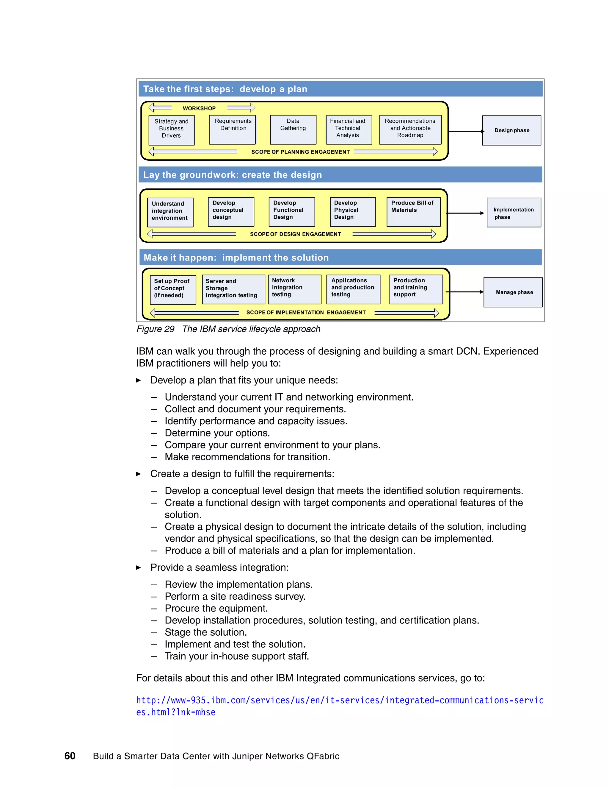 60 Build a Smarter Data Center with Juniper Networks QFabric
Figure 29 The IBM service lifecycle approach
IBM can walk you through the process of designing and building a smart DCN. Experienced
IBM practitioners will help you to:
򐂰 Develop a plan that fits your unique needs:
– Understand your current IT and networking environment.
– Collect and document your requirements.
– Identify performance and capacity issues.
– Determine your options.
– Compare your current environment to your plans.
– Make recommendations for transition.
򐂰 Create a design to fulfill the requirements:
– Develop a conceptual level design that meets the identified solution requirements.
– Create a functional design with target components and operational features of the
solution.
– Create a physical design to document the intricate details of the solution, including
vendor and physical specifications, so that the design can be implemented.
– Produce a bill of materials and a plan for implementation.
򐂰 Provide a seamless integration:
– Review the implementation plans.
– Perform a site readiness survey.
– Procure the equipment.
– Develop installation procedures, solution testing, and certification plans.
– Stage the solution.
– Implement and test the solution.
– Train your in-house support staff.
For details about this and other IBM Integrated communications services, go to:
http://www-935.ibm.com/services/us/en/it-services/integrated-communications-servic
es.html?lnk=mhse
Take the first steps: develop a plan
Lay the groundwork: create the design
Make it happen: implement the solution
Strategy and
Business
Drivers
Requirements
Definition
Data
Gathering
Financial and
Technical
Analysis
Recommendations
and Actionable
Roadmap
Design phase
SCOPE OF PLANNING ENGAGEMENT
WORKSHOP
Understand
integration
environment
Develop
conceptual
design
Develop
Functional
Design
Develop
Physical
Design
Produce Bill of
Materials Implementation
phase
SCOPE OF DESIGN ENGAGEMENT
Set up Proof
of Concept
(if needed)
Server and
Storage
integration testing
Network
integration
testing
Applications
and production
testing
Production
and training
support
SCOPE OF IMPLEMENTATION ENGAGEMENT
Manage phase
 