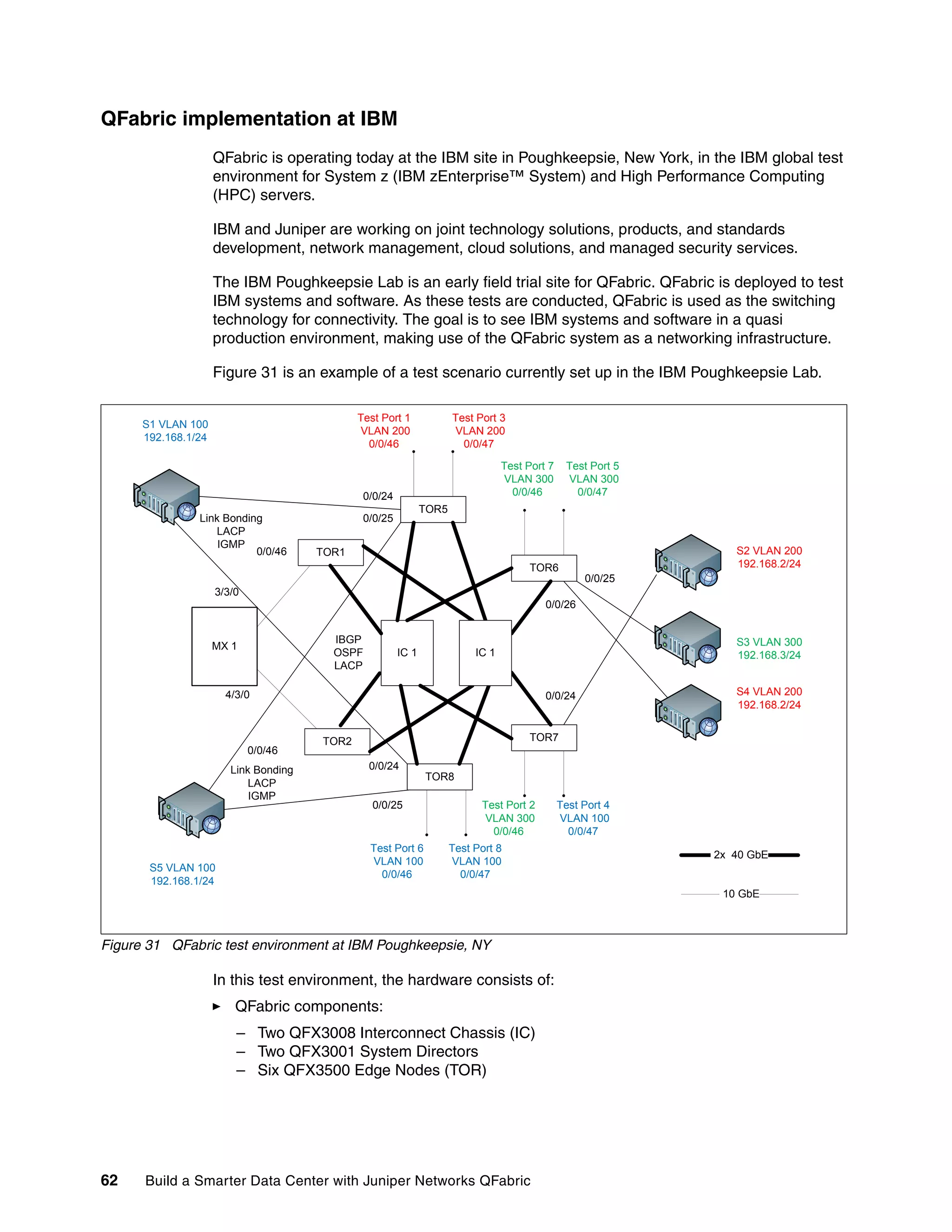 62 Build a Smarter Data Center with Juniper Networks QFabric
QFabric implementation at IBM
QFabric is operating today at the IBM site in Poughkeepsie, New York, in the IBM global test
environment for System z (IBM zEnterprise™ System) and High Performance Computing
(HPC) servers.
IBM and Juniper are working on joint technology solutions, products, and standards
development, network management, cloud solutions, and managed security services.
The IBM Poughkeepsie Lab is an early field trial site for QFabric. QFabric is deployed to test
IBM systems and software. As these tests are conducted, QFabric is used as the switching
technology for connectivity. The goal is to see IBM systems and software in a quasi
production environment, making use of the QFabric system as a networking infrastructure.
Figure 31 is an example of a test scenario currently set up in the IBM Poughkeepsie Lab.
Figure 31 QFabric test environment at IBM Poughkeepsie, NY
In this test environment, the hardware consists of:
򐂰 QFabric components:
– Two QFX3008 Interconnect Chassis (IC)
– Two QFX3001 System Directors
– Six QFX3500 Edge Nodes (TOR)
IC 1
TOR1
TOR2
TOR6
TOR7
MX 1
2x 40 GbE
10 GbE
Link Bonding
LACP
IGMP
IBGP
OSPF
LACP
TOR8
TOR5
S2 VLAN 200
192.168.2/24
S5 VLAN 100
192.168.1/24
S3 VLAN 300
192.168.3/24
S4 VLAN 200
192.168.2/24
0/0/24
0/0/24
0/0/25
0/0/26
0/0/25
0/0/25
3/3/0
0/0/46
0/0/46
4/3/0
Link Bonding
LACP
IGMP
0/0/24
Test Port 1
VLAN 200
0/0/46
Test Port 2
VLAN 300
0/0/46
Test Port 3
VLAN 200
0/0/47
Test Port 4
VLAN 100
0/0/47
Test Port 5
VLAN 300
0/0/47
Test Port 6
VLAN 100
0/0/46
IC 1
Test Port 7
VLAN 300
0/0/46
Test Port 8
VLAN 100
0/0/47
S1 VLAN 100
192.168.1/24
 