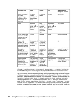 16 Making Better Decisions Using IBM WebSphere Operational Decision Management
Although it might be convenient to have a single representation, it is important to recognize
that the different types of processing actually require different sorts of information models.
Decisions usually use rich information models based on deep hierarchies of classes or types
of objects meant to provide a detailed factual context for the decision. The more refined the
decision is, the more information it requires to be established. Decisions are provided with the
full context that they need to render the decision and do not retrieve additional information
after they are started (for a more detailed explanation, see 3.6, “Decision integration” on
page 33). The decision response can also require a complex model. For example, a complex
eligibility decision might return a list of alternative coverage quotes, potentially upselling the
prospect with additional coverage, or other types of insurance, such as home, life, and so on.
Object or instance
of a class
representing a
named concept of
relevance to the
business
Variable or
Decision
parameter of
type Business
Class
A Business
Object
Variable xsd:Element
Fields Attributes
referencing
simple types or
Business
Classes
Field
available in
Business
Objects. Can
reference
only simple
types
Parameters
referencing
simple types or
Business
Objects
xsd:Element
Scope allowing the
same names to be
resolved within a
single solution
Package Package None namespace/prefix
Name (nls) -
allowing the
business to refer to
the characteristic in
a business like form
Verbalization of
classes,
variables, and
attributes
Verbalization
of business
objects and
their fields
No
Description -
allowing the
semantic meaning
of the characteristic
to be understood
Available for
Classes and
attributes and
can be defined
for multiple
languages
Available for
objects and
fields in a
single
language
Available for
business
objects, and
parameters in
the language of
definition
Available through the
use of annotations
Field cardinality
defining how
collections of
objects or primitives
can be handled
Field cardinality
constraints and
verbalization for
handling
collections of
field values
Single
cardinality at
a field level
although
objects can
be collections
Field cardinality
supported
Complex type
cardinality constraints
on field elements
Characteristic Rules Events PD IBM Integration
Designer / Schema
 
