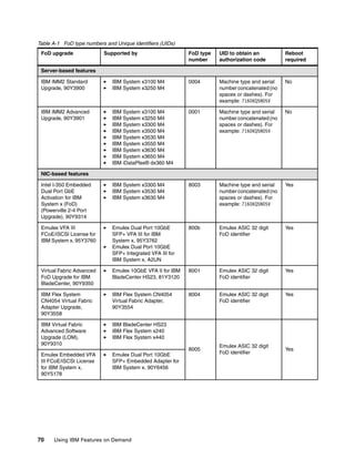 70 Using IBM Features on Demand
Table A-1 FoD type numbers and Unique identifiers (UIDs)
FoD upgrade Supported by FoD type
number
UID to obtain an
authorization code
Reboot
required
Server-based features
IBM IMM2 Standard
Upgrade, 90Y3900
򐂰 IBM System x3100 M4
򐂰 IBM System x3250 M4
0004 Machine type and serial
number concatenated (no
spaces or dashes). For
example: 7160KQ5N05V
No
IBM IMM2 Advanced
Upgrade, 90Y3901
򐂰 IBM System x3100 M4
򐂰 IBM System x3250 M4
򐂰 IBM System x3300 M4
򐂰 IBM System x3500 M4
򐂰 IBM System x3530 M4
򐂰 IBM System x3550 M4
򐂰 IBM System x3630 M4
򐂰 IBM System x3650 M4
򐂰 IBM iDataPlex® dx360 M4
0001 Machine type and serial
number concatenated (no
spaces or dashes). For
example: 7160KQ5N05V
No
NIC-based features
Intel I-350 Embedded
Dual Port GbE
Activation for IBM
System x (FoD)
(Powerville 2-4 Port
Upgrade), 90Y9314
򐂰 IBM System x3300 M4
򐂰 IBM System x3530 M4
򐂰 IBM System x3630 M4
8003 Machine type and serial
number concatenated (no
spaces or dashes). For
example: 7160KQ5N05V
Yes
Emulex VFA III
FCoE/iSCSI License for
IBM System x, 95Y3760
򐂰 Emulex Dual Port 10GbE
SFP+ VFA III for IBM
System x, 95Y3762
򐂰 Emulex Dual Port 10GbE
SFP+ Integrated VFA III for
IBM System x, A2UN
800b Emulex ASIC 32 digit
FoD identifier
Yes
Virtual Fabric Advanced
FoD Upgrade for IBM
BladeCenter, 90Y9350
򐂰 Emulex 10GbE VFA II for IBM
BladeCenter HS23, 81Y3120
8001 Emulex ASIC 32 digit
FoD identifier
Yes
IBM Flex System
CN4054 Virtual Fabric
Adapter Upgrade,
90Y3558
򐂰 IBM Flex System CN4054
Virtual Fabric Adapter,
90Y3554
8004 Emulex ASIC 32 digit
FoD identifier
Yes
IBM Virtual Fabric
Advanced Software
Upgrade (LOM),
90Y9310
򐂰 IBM BladeCenter HS23
򐂰 IBM Flex System x240
򐂰 IBM Flex System x440
8005
Emulex ASIC 32 digit
FoD identifier
Yes
Emulex Embedded VFA
III FCoE/iSCSI License
for IBM System x,
90Y5178
򐂰 Emulex Dual Port 10GbE
SFP+ Embedded Adapter for
IBM System x, 90Y6456
 