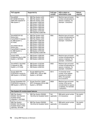 72 Using IBM Features on Demand
ServeRAID
M1100/M5100 Series
SWR SAS Upgrade for
IBM System x
򐂰 IBM Flex System x240
򐂰 IBM Flex System x220
򐂰 IBM Flex System x440
򐂰 IBM System x3500 M4
򐂰 IBM System x3530 M4
򐂰 IBM System x3550 M4
򐂰 IBM System x3630 M4
򐂰 IBM System x3650 M4
򐂰 IBM System x3750 M4
򐂰 IBM iDataPlex dx360 M4
8013 Machine type and serial
number concatenated (no
spaces or dashes). For
example: 7160KQ5N05V
Yes
ServeRAID M1100
Series Zero
Cache/RAID 5 Upgrade
for IBM System x,
81Y4542
ServeRAID M5100
Series Zero
Cache/RAID 5 Upgrade
for IBM System x,
81Y4544
򐂰 IBM Flex System x240
򐂰 IBM Flex System x220
򐂰 IBM Flex System x440
򐂰 IBM System x3300 M4
򐂰 IBM System x3500 M4
򐂰 IBM System x3530 M4
򐂰 IBM System x3550 M4
򐂰 IBM System x3630 M4
򐂰 IBM System x3650 M4
򐂰 IBM System x3750 M4
򐂰 IBM iDataPlex dx360 M4
800c Machine type and serial
number concatenated (no
spaces or dashes). For
example: 7160KQ5N05V
Yes
8-pack SATA
Enablement Key for IBM
System x, 90Y4349
򐂰 IBM System x3300 M4
򐂰 IBM System x3530 M4
򐂰 IBM System x3630 M4
8000 Machine type and serial
number concatenated (no
spaces or dashes). For
example: 7160KQ5N05V
Yes
ServeRAID C100 RAID
5 Upgrade for IBM
System x, 81Y4406
򐂰 IBM System x3100 M4
򐂰 IBM System x3250 M4
򐂰 IBM System x3300 M4
8002 Machine type and serial
number concatenated (no
spaces or dashes). For
example: 7160KQ5N05V
Yes
QLogic 8200 VFA
FCoE/iSCSI License for
IBM System x, 00Y5624
򐂰 QLogic 8200 Dual Port
10GbE SFP+ VFA for IBM
System x, 90Y4600
8014 13 character serial
number of the adapter
(including the letters
RFE). For example
RFE1223G29078
Yes
QLogic Embedded VFA
FCoE/iSCSI License for
IBM System x, 90Y5179
򐂰 QLogic Dual Port 10GbE
SFP+ Embedded VFA for IBM
System x, 90Y6454
800A Machine type and serial
number of the server,
concatenated (no spaces
or dashes). For example:
7160KQ5N05V
Yes
Flex System I/O module-based features
IBM Flex System
EN2092 1Gb Ethernet
Scalable Switch
(Upgrade 1), 90Y3562
򐂰 IBM Flex System EN2092
1Gb Ethernet Scalable Switch
Not
applicable
IBM switch serial number
(12 characters)
Yes (switch
restart)
IBM Flex System
EN2092 1Gb Ethernet
Scalable Switch (10Gb
Uplinnks), 49Y4298
򐂰 IBM Flex System EN2092
1Gb Ethernet Scalable Switch
Not
applicable
IBM switch serial number
(12 characters)
Yes (switch
restart)
FoD upgrade Supported by FoD type
number
UID to obtain an
authorization code
Reboot
required
 