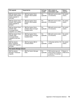 Appendix A. FoD Component reference 73
IBM Flex System Fabric
EN4093 10Gb Scalable
Switch (Upgrade 1),
49Y4798
򐂰 IBM Flex System Fabric
EN4093 10Gb Scalable
Switch
Not
applicable
IBM switch serial number
(12 characters)
Yes (switch
restart)
IBM Flex System Fabric
EN4093 10Gb Scalable
Switch (Upgrade 2),
88Y6037
򐂰 IBM Flex System Fabric
EN4093 10Gb Scalable
Switch
Not
applicable
IBM switch serial number
(12 characters)
Yes (switch
restart)
IBM Flex System Fabric
CN4093 10Gb
Converged Switch
(Upgrade 1) (2 x 40Gb)
򐂰 IBM Flex System Fabric
CN4093 10Gb Converged
Scalable Switch
Not
applicable
IBM switch serial number
(12 characters)
Yes (switch
restart)
IBM Flex System Fabric
CN4093 10Gb
Converged Switch
(Upgrade 2) (6x Omni
Port)
򐂰 IBM Flex System Fabric
CN4093 10Gb Converged
Scalable Switch
Not
applicable
IBM switch serial number
(12 characters)
Yes (switch
restart)
IBM Flex System
IB6131 Infiniband
Switch (FDR Upgrade),
90Y3462
򐂰 IBM Flex System IB6131
Infiniband Switch
Not
applicable
11S Number with the 11S
omitted
Yes (switch
restart)
Flex System Manager features
IBM Flex System
Manager™ Advanced
Upgrade
򐂰 IBM Flex System Manager
Node
Not
applicable
FSM machine type and
serial number (no spaces
or dashes). For example:
8731xxxxxxx
Restart of
FSM service
FoD upgrade Supported by FoD type
number
UID to obtain an
authorization code
Reboot
required
 