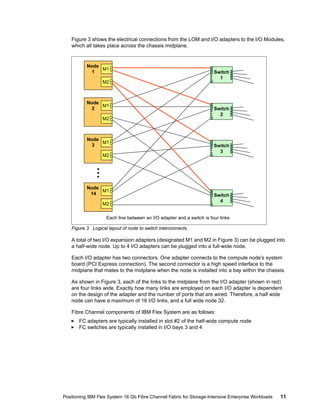 Figure 3 shows the electrical connections from the LOM and I/O adapters to the I/O Modules,
which all takes place across the chassis midplane.

Node
M1
1
M2

Node
M1
2
M2

Node
M1
3
M2

Node
M1
14
M2

. Switch
. 1
.

. Switch
. 2
.

. Switch
. 3
.

. Switch
. 4
.

Each line between an I/O adapter and a switch is four links
Figure 3 Logical layout of node to switch interconnects

A total of two I/O expansion adapters (designated M1 and M2 in Figure 3) can be plugged into
a half-wide node. Up to 4 I/O adapters can be plugged into a full-wide node.
Each I/O adapter has two connectors. One adapter connects to the compute node’s system
board (PCI Express connection). The second connector is a high speed interface to the
midplane that mates to the midplane when the node is installed into a bay within the chassis.
As shown in Figure 3, each of the links to the midplane from the I/O adapter (shown in red)
are four links wide. Exactly how many links are employed on each I/O adapter is dependent
on the design of the adapter and the number of ports that are wired. Therefore, a half wide
node can have a maximum of 16 I/O links, and a full wide node 32.
Fibre Channel components of IBM Flex System are as follows:
FC adapters are typically installed in slot #2 of the half-wide compute node
FC switches are typically installed in I/O bays 3 and 4

Positioning IBM Flex System 16 Gb Fibre Channel Fabric for Storage-Intensive Enterprise Workloads

11

 