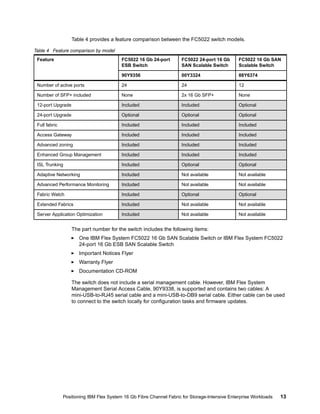 Table 4 provides a feature comparison between the FC5022 switch models.
Table 4 Feature comparison by model
Feature

FC5022 16 Gb 24-port
ESB Switch

FC5022 24-port 16 Gb
SAN Scalable Switch

FC5022 16 Gb SAN
Scalable Switch

90Y9356

00Y3324

88Y6374

Number of active ports

24

24

12

Number of SFP+ included

None

2x 16 Gb SFP+

None

12-port Upgrade

Included

Included

Optional

24-port Upgrade

Optional

Optional

Optional

Full fabric

Included

Included

Included

Access Gateway

Included

Included

Included

Advanced zoning

Included

Included

Included

Enhanced Group Management

Included

Included

Included

ISL Trunking

Included

Optional

Optional

Adaptive Networking

Included

Not available

Not available

Advanced Performance Monitoring

Included

Not available

Not available

Fabric Watch

Included

Optional

Optional

Extended Fabrics

Included

Not available

Not available

Server Application Optimization

Included

Not available

Not available

The part number for the switch includes the following items:
One IBM Flex System FC5022 16 Gb SAN Scalable Switch or IBM Flex System FC5022
24-port 16 Gb ESB SAN Scalable Switch
Important Notices Flyer
Warranty Flyer
Documentation CD-ROM
The switch does not include a serial management cable. However, IBM Flex System
Management Serial Access Cable, 90Y9338, is supported and contains two cables: A
mini-USB-to-RJ45 serial cable and a mini-USB-to-DB9 serial cable. Either cable can be used
to connect to the switch locally for configuration tasks and firmware updates.

Positioning IBM Flex System 16 Gb Fibre Channel Fabric for Storage-Intensive Enterprise Workloads

13

 