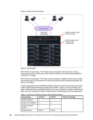 Figure 6 shows the OLAP solution.

…

Production LAN
IBM Flex System V7000
(shared storage)

Redundant
10 GbE uplinks

IBM Flex System x440
compute node
(OLAP server)

Figure 6 OLAP solution

With 16 Gb FC connectivity, 1 TB of data can be processed in less than three minutes,
assuming that all four 16 Gb ports on the x440 are utilized and the theoretical bandwidth of
16 Gb FC is 1.6 GBps.
With 8 Gb FC connectivity, 1 TB of data can be processed in slightly more than five minutes,
assuming that all four 8 Gb ports on the x440 are utilized and the theoretical bandwidth of 8
Gb FC is 0.8 GBps.
In dense deployments, such as IBM Flex System where the number of expansion card slots is
limited, higher speed technology provides clear benefits - queries can be completed much
faster compared to lower speed technologies. Also, server utilization increases, helping to get
faster return on investments. Table 9 summarizes the characteristics of the two approaches.
Table 9 16 Gb versus 8 Gb Fibre Channel: OLAP workload scenario
Characteristic

8 Gb FC

Number of servers

1

1

Number of FC adapters

2

2

Number of storage
systems

1

1

Storage location

22

16 Gb FC

Internal

16 Gb FC advantage

Internal

Positioning IBM Flex System 16 Gb Fibre Channel Fabric for Storage-Intensive Enterprise Workloads

 