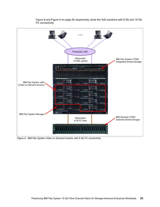 Figure 8 and Figure 9 on page 26 respectively, show the VoD solutions with 8 Gb and 16 Gb
FC connectivity.

…

Production LAN
Redundant
10 GbE uplinks

IBM Flex System V7000
(integrated shared storage)

IBM Flex System x240
(Video on Demand servers)

IBM Flex System Manager
Redundant
8 Gb FC links

IBM Storwize V7000
(external shared storage)

Figure 8 IBM Flex System Video on Demand solution with 8 Gb FC connectivity

Positioning IBM Flex System 16 Gb Fibre Channel Fabric for Storage-Intensive Enterprise Workloads

25

 