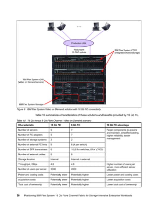 …

Production LAN
Redundant
10 GbE uplinks

IBM Flex System V7000
(integrated shared storage)

IBM Flex System x240
(Video on Demand servers)

IBM Flex System Manager

Figure 9 IBM Flex System Video on Demand solution with 16 Gb FC connectivity

Table 10 summarizes characteristics of these solutions and benefits provided by 16 Gb FC.
Table 10 16 Gb versus 8 Gb Fibre Channel: Video on Demand scenario
Characteristic

16 Gb FC

8 Gb FC

16 Gb FC advantage

Number of servers

5

7

Number of FC adapters

5

7

Number of storage systems

2

2

Fewer components to acquire
and maintain, simplified cabling,
higher reliability, easier
management

Number of external FC links

0

8 (4 per switch)

Number of SFP transceivers

0

16 (8 for switches, 8 for V7000)

Number of external cables

0

8

Storage location

Internal

Internal + external

Throughput, GBps

4.8

4.8

Number of users per server

3000

2000

Higher number of users per
server, more efficient server
utilization

Power and cooling costs

Potentially lower

Potentially higher

Lower power and cooling costs

Acquisition costs

Potentially lower

Potentially higher

Lower acquisition costs

Total cost of ownership

Potentially lower

Potentially higher

Lower total cost of ownership

26

Positioning IBM Flex System 16 Gb Fibre Channel Fabric for Storage-Intensive Enterprise Workloads

 