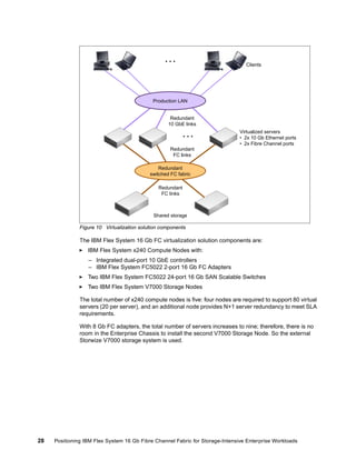 …

Clients
C

Production LAN

Redundant
10 GbE links

…

Virtualized servers
• 2x 10 Gb Ethernet ports
• 2x Fibre Channel ports

Redundant
FC links
Redundant
switched FC fabric
Redundant
FC links

Shared storage

Figure 10 Virtualization solution components

The IBM Flex System 16 Gb FC virtualization solution components are:
IBM Flex System x240 Compute Nodes with:
– Integrated dual-port 10 GbE controllers
– IBM Flex System FC5022 2-port 16 Gb FC Adapters
Two IBM Flex System FC5022 24-port 16 Gb SAN Scalable Switches
Two IBM Flex System V7000 Storage Nodes
The total number of x240 compute nodes is five: four nodes are required to support 80 virtual
servers (20 per server), and an additional node provides N+1 server redundancy to meet SLA
requirements.
With 8 Gb FC adapters, the total number of servers increases to nine; therefore, there is no
room in the Enterprise Chassis to install the second V7000 Storage Node. So the external
Storwize V7000 storage system is used.

28

Positioning IBM Flex System 16 Gb Fibre Channel Fabric for Storage-Intensive Enterprise Workloads

 