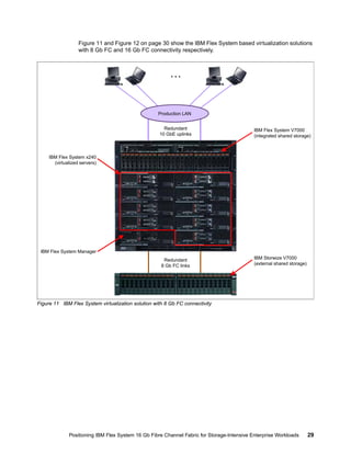Figure 11 and Figure 12 on page 30 show the IBM Flex System based virtualization solutions
with 8 Gb FC and 16 Gb FC connectivity respectively.

…

Production LAN
Redundant
10 GbE uplinks

IBM Flex System V7000
(integrated shared storage)

IBM Flex System x240
(virtualized servers)

IBM Flex System Manager
Redundant
8 Gb FC links

IBM Storwize V7000
(external shared storage)

Figure 11 IBM Flex System virtualization solution with 8 Gb FC connectivity

Positioning IBM Flex System 16 Gb Fibre Channel Fabric for Storage-Intensive Enterprise Workloads

29

 