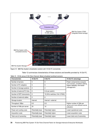 …

Production LAN
Redundant
10 GbE uplinks

IBM Flex System V7000
(integrated shared storage)

IBM Flex System x240
(virtualized servers)

IBM Flex System Manager

Figure 12 IBM Flex System virtualization solution with 16 Gb FC connectivity

Table 12 summarizes characteristics of these solutions and benefits provided by 16 Gb FC.
Table 12 16 Gb versus 8 Gb Fibre Channel: Mixed virtualized workload scenario
Characteristic

16 Gb FC

8 Gb FC

16 Gb FC advantage

Number of servers

5

9

Number of FC adapters

5

9

Number of storage systems

2

2

Fewer components to acquire
and maintain, simplified cabling,
higher reliability, and easier
management

Number of external FC links

0

8 (4 per switch)

Number of SFP transceivers

0

16 (8 for switches, 8 for V7000)

Number of external cables

0

8

Storage location

Internal

Internal + external

Throughput, GBps

6.0

6.0

Number of VMs per server

20

10

Higher number of VMs per
server and more efficient server
utilization

Power and cooling costs

Potentially lower

Potentially higher

Lower operational costs

Acquisition costs

Potentially lower

Potentially higher

Lower acquisition costs

Total cost of ownership

Potentially lower

Potentially higher

Lower total cost of ownership

30

Positioning IBM Flex System 16 Gb Fibre Channel Fabric for Storage-Intensive Enterprise Workloads

 