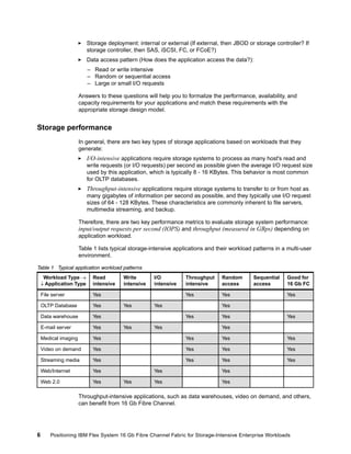 Storage deployment: internal or external (If external, then JBOD or storage controller? If
storage controller, then SAS, iSCSI, FC, or FCoE?)
Data access pattern (How does the application access the data?):
– Read or write intensive
– Random or sequential access
– Large or small I/O requests
Answers to these questions will help you to formalize the performance, availability, and
capacity requirements for your applications and match these requirements with the
appropriate storage design model.

Storage performance
In general, there are two key types of storage applications based on workloads that they
generate:

I/O-intensive applications require storage systems to process as many host's read and
write requests (or I/O requests) per second as possible given the average I/O request size
used by this application, which is typically 8 - 16 KBytes. This behavior is most common
for OLTP databases.

Throughput-intensive applications require storage systems to transfer to or from host as
many gigabytes of information per second as possible, and they typically use I/O request
sizes of 64 - 128 KBytes. These characteristics are commonly inherent to file servers,
multimedia streaming, and backup.
Therefore, there are two key performance metrics to evaluate storage system performance:

input/output requests per second (IOPS) and throughput (measured in GBps) depending on
application workload.
Table 1 lists typical storage-intensive applications and their workload patterns in a multi-user
environment.
Table 1 Typical application workload patterns
Workload Type 
Application Type

Read
intensive

File server

Yes

OLTP Database

Yes

Data warehouse

Yes

E-mail server

Yes

Medical imaging

Yes

Yes

Yes

Yes

Video on demand

Yes

Yes

Yes

Yes

Streaming media

Yes

Yes

Yes

Yes

Web/Internet

Yes

Web 2.0

Yes

Write
intensive

Throughput
intensive

Random
access

Yes
Yes

I/O
intensive

Yes

Yes

Yes

Yes

Yes

Yes

Yes

Yes
Yes

Good for
16 Gb FC

Yes
Yes

Yes

Sequential
access

Yes

Yes

Yes

Throughput-intensive applications, such as data warehouses, video on demand, and others,
can benefit from 16 Gb Fibre Channel.

6

Positioning IBM Flex System 16 Gb Fibre Channel Fabric for Storage-Intensive Enterprise Workloads

 
