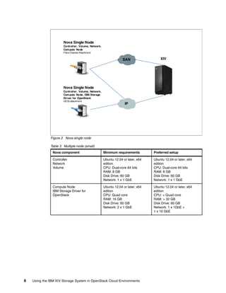 8 Using the IBM XIV Storage System in OpenStack Cloud Environments
Figure 2 Nova single node
Table 3 Multiple node (small)
Nova component Minimum requirements Preferred setup
Controller
Network
Volume
Ubuntu 12.04 or later, x64
edition
CPU: Dual-core 64 bits
RAM: 8 GB
Disk Drive: 60 GB
Network: 1 x 1 GbE
Ubuntu 12.04 or later, x64
edition
CPU: Dual-core 64 bits
RAM: 8 GB
Disk Drive: 60 GB
Network: 1 x 1 GbE
Compute Node
IBM Storage Driver for
OpenStack
Ubuntu 12.04 or later, x64
edition
CPU: Quad core
RAM: 16 GB
Disk Drive: 60 GB
Network: 2 x 1 GbE
Ubuntu 12.04 or later, x64
edition
CPU: > Quad core
RAM: > 32 GB
Disk Drive: 60 GB
Network: 1 x 1GbE +
1 x 10 GbE
SAN
IP
Nova Single Node
Contr oller, Volume, Network,
Compute Node, IBM Storage
Driver for OpenStack
iSCSI attachm ent
Nova Single Node
Contr oller, Volume, Network,
Compute Node, IBM Storage
Driver for OpenStack
Fibre Channel Attachment
XIV
SAN
IP
Nova Single Node
Controller, Volume, Network,
Compute Node, IBM Storage
Driver for OpenStack
iSCSI attachment
Nova Single Node
Controller, Volume, Network,
Compute Node
Fibre Channel Attachment
XIV
 