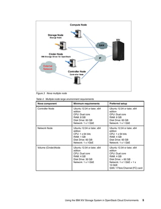 Using the IBM XIV Storage System in OpenStack Cloud Environments 9
Figure 3 Nova multiple node
Table 4 Multiple-node large environment requirements
Nova component Minimum requirements Preferred setup
Controller Node Ubuntu 12.04 or later, x64
edition
CPU: Dual core
RAM: 8 GB
Disk Drive: 60 GB
Network: 1 x 1 GbE
Ubuntu 12.04 or later, x64
edition
CPU: Dual core
RAM: 8 GB
Disk Drive: 60 GB
Network: 1 x 1 GbE
Network Node Ubuntu 12.04 or later, x64
edition
CPU: 1 x 64 bits
RAM: 1 GB
Disk Drive: 60 GB
Network: 1 x 1GbE
Ubuntu 12.04 or later, x64
edition
CPU: 1 x 64 bits
RAM: 4 GB
Disk Drive: 60 GB
Network: 1 x 1 GbE
Volume (Cinder)Node Ubuntu 12.04 or later, x64
edition
CPU: Dual core
RAM: 4 GB
Disk Drive: 30 GB
Network: 1 x 1 GbE
Ubuntu 12.04 or later, x64
edition
CPU: Dual core
RAM: 4 GB
Disk Drive: > 60 GB
Network: 1 x 1 GbE + 1 x
10 GbE
SAN: 1 Fibre Channel (FC) card
Controller Node
Contr oller Node
Compute Node
Storage Node
Storage Node
Cinder Node
IBM Storage Driver for OpenStack
XIV
External
Network
IP
SAN
 