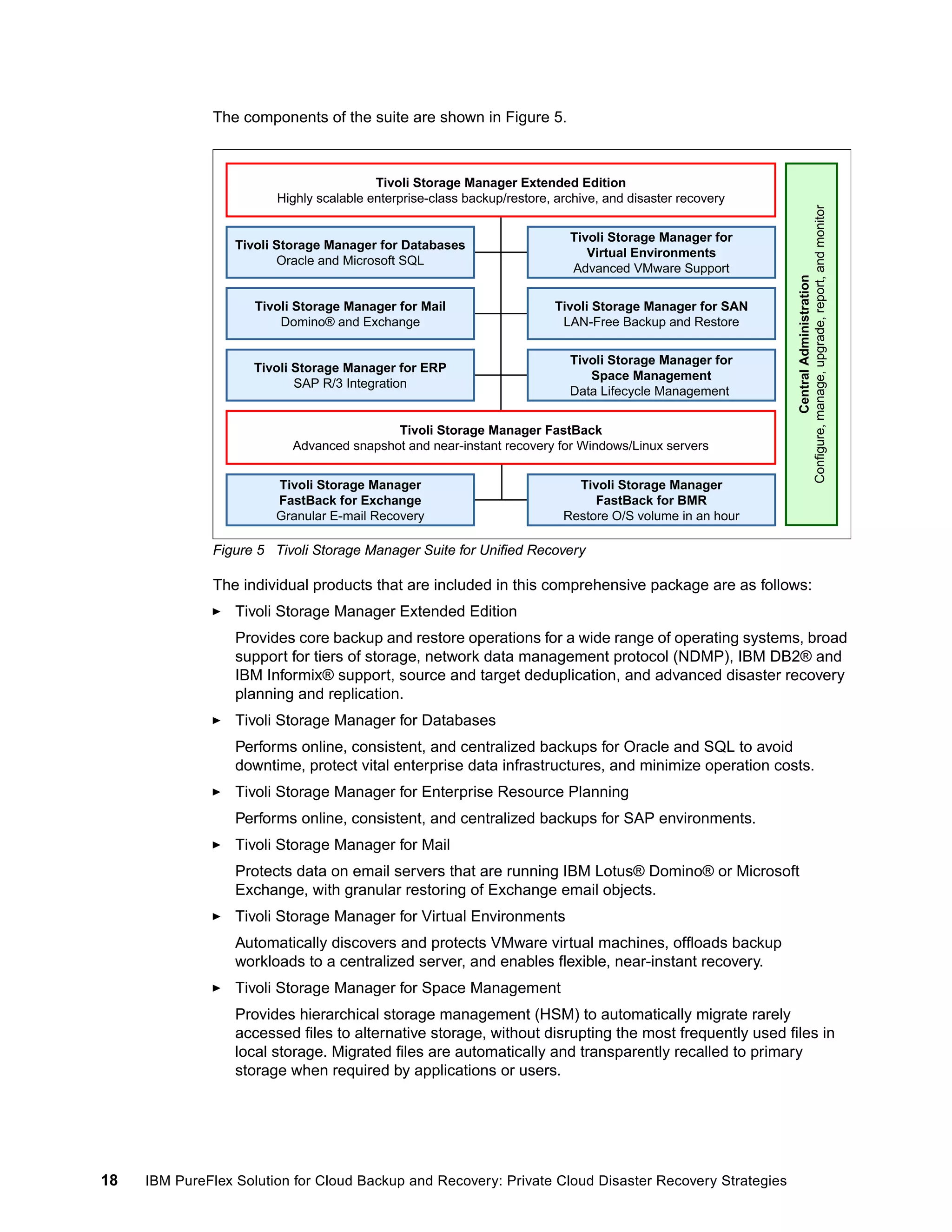 Tivoli Storage Manager Extended Edition
Highly scalable enterprise-class backup/restore, archive, and disaster recovery

Tivoli Storage Manager for Databases
Oracle and Microsoft SQL

Tivoli Storage Manager for
Virtual Environments
Advanced VMware Support

Tivoli Storage Manager for Mail
Domino® and Exchange

Tivoli Storage Manager for SAN
LAN-Free Backup and Restore

Tivoli Storage Manager for ERP
SAP R/3 Integration

Tivoli Storage Manager for
Space Management
Data Lifecycle Management

Tivoli Storage Manager FastBack
Advanced snapshot and near-instant recovery for Windows/Linux servers
Tivoli Storage Manager
FastBack for Exchange
Granular E-mail Recovery

Tivoli Storage Manager
FastBack for BMR
Restore O/S volume in an hour

Central Administration
Configure, manage, upgrade, report, and monitor

The components of the suite are shown in Figure 5.

Figure 5 Tivoli Storage Manager Suite for Unified Recovery

The individual products that are included in this comprehensive package are as follows:
Tivoli Storage Manager Extended Edition
Provides core backup and restore operations for a wide range of operating systems, broad
support for tiers of storage, network data management protocol (NDMP), IBM DB2® and
IBM Informix® support, source and target deduplication, and advanced disaster recovery
planning and replication.
Tivoli Storage Manager for Databases
Performs online, consistent, and centralized backups for Oracle and SQL to avoid
downtime, protect vital enterprise data infrastructures, and minimize operation costs.
Tivoli Storage Manager for Enterprise Resource Planning
Performs online, consistent, and centralized backups for SAP environments.
Tivoli Storage Manager for Mail
Protects data on email servers that are running IBM Lotus® Domino® or Microsoft
Exchange, with granular restoring of Exchange email objects.
Tivoli Storage Manager for Virtual Environments
Automatically discovers and protects VMware virtual machines, offloads backup
workloads to a centralized server, and enables flexible, near-instant recovery.
Tivoli Storage Manager for Space Management
Provides hierarchical storage management (HSM) to automatically migrate rarely
accessed files to alternative storage, without disrupting the most frequently used files in
local storage. Migrated files are automatically and transparently recalled to primary
storage when required by applications or users.

18

IBM PureFlex Solution for Cloud Backup and Recovery: Private Cloud Disaster Recovery Strategies

 