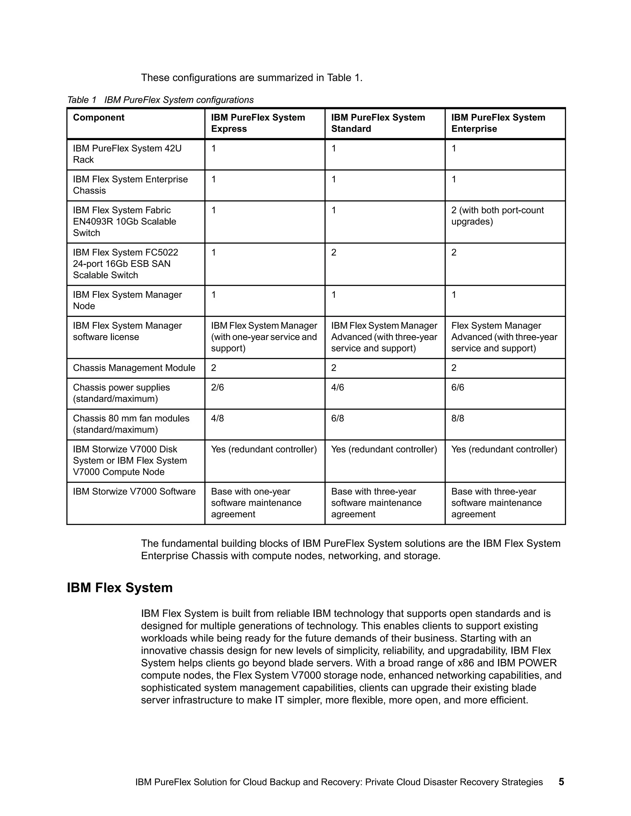 These configurations are summarized in Table 1.
Table 1 IBM PureFlex System configurations
Component

IBM PureFlex System
Express

IBM PureFlex System
Standard

IBM PureFlex System
Enterprise

IBM PureFlex System 42U
Rack

1

1

1

IBM Flex System Enterprise
Chassis

1

1

1

IBM Flex System Fabric
EN4093R 10Gb Scalable
Switch

1

1

2 (with both port-count
upgrades)

IBM Flex System FC5022
24-port 16Gb ESB SAN
Scalable Switch

1

2

2

IBM Flex System Manager
Node

1

1

1

IBM Flex System Manager
software license

IBM Flex System Manager
(with one-year service and
support)

IBM Flex System Manager
Advanced (with three-year
service and support)

Flex System Manager
Advanced (with three-year
service and support)

Chassis Management Module

2

2

2

Chassis power supplies
(standard/maximum)

2/6

4/6

6/6

Chassis 80 mm fan modules
(standard/maximum)

4/8

6/8

8/8

IBM Storwize V7000 Disk
System or IBM Flex System
V7000 Compute Node

Yes (redundant controller)

Yes (redundant controller)

Yes (redundant controller)

IBM Storwize V7000 Software

Base with one-year
software maintenance
agreement

Base with three-year
software maintenance
agreement

Base with three-year
software maintenance
agreement

The fundamental building blocks of IBM PureFlex System solutions are the IBM Flex System
Enterprise Chassis with compute nodes, networking, and storage.

IBM Flex System
IBM Flex System is built from reliable IBM technology that supports open standards and is
designed for multiple generations of technology. This enables clients to support existing
workloads while being ready for the future demands of their business. Starting with an
innovative chassis design for new levels of simplicity, reliability, and upgradability, IBM Flex
System helps clients go beyond blade servers. With a broad range of x86 and IBM POWER
compute nodes, the Flex System V7000 storage node, enhanced networking capabilities, and
sophisticated system management capabilities, clients can upgrade their existing blade
server infrastructure to make IT simpler, more flexible, more open, and more efficient.

IBM PureFlex Solution for Cloud Backup and Recovery: Private Cloud Disaster Recovery Strategies

5

 